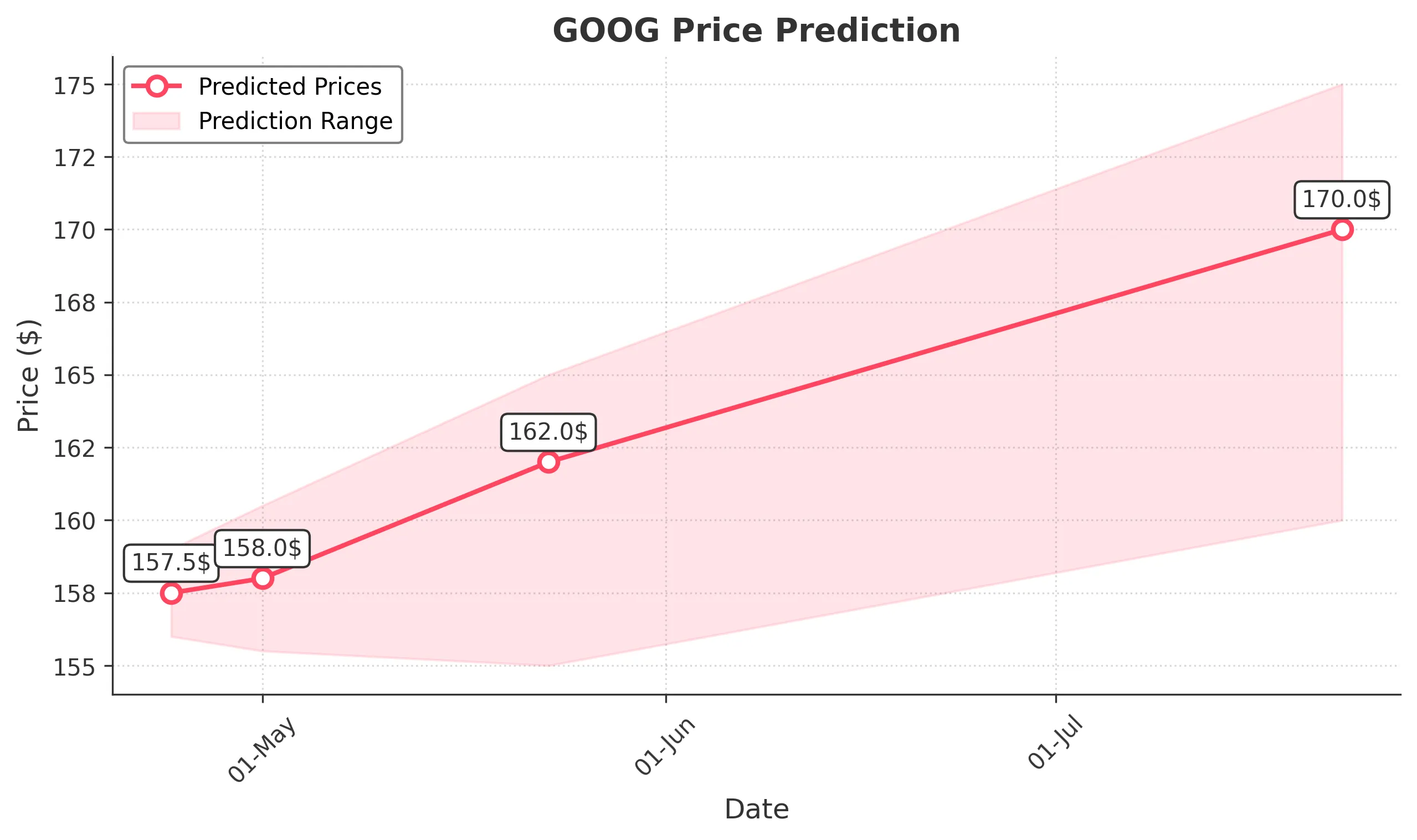 GOOG trading chart for 2025-04-23