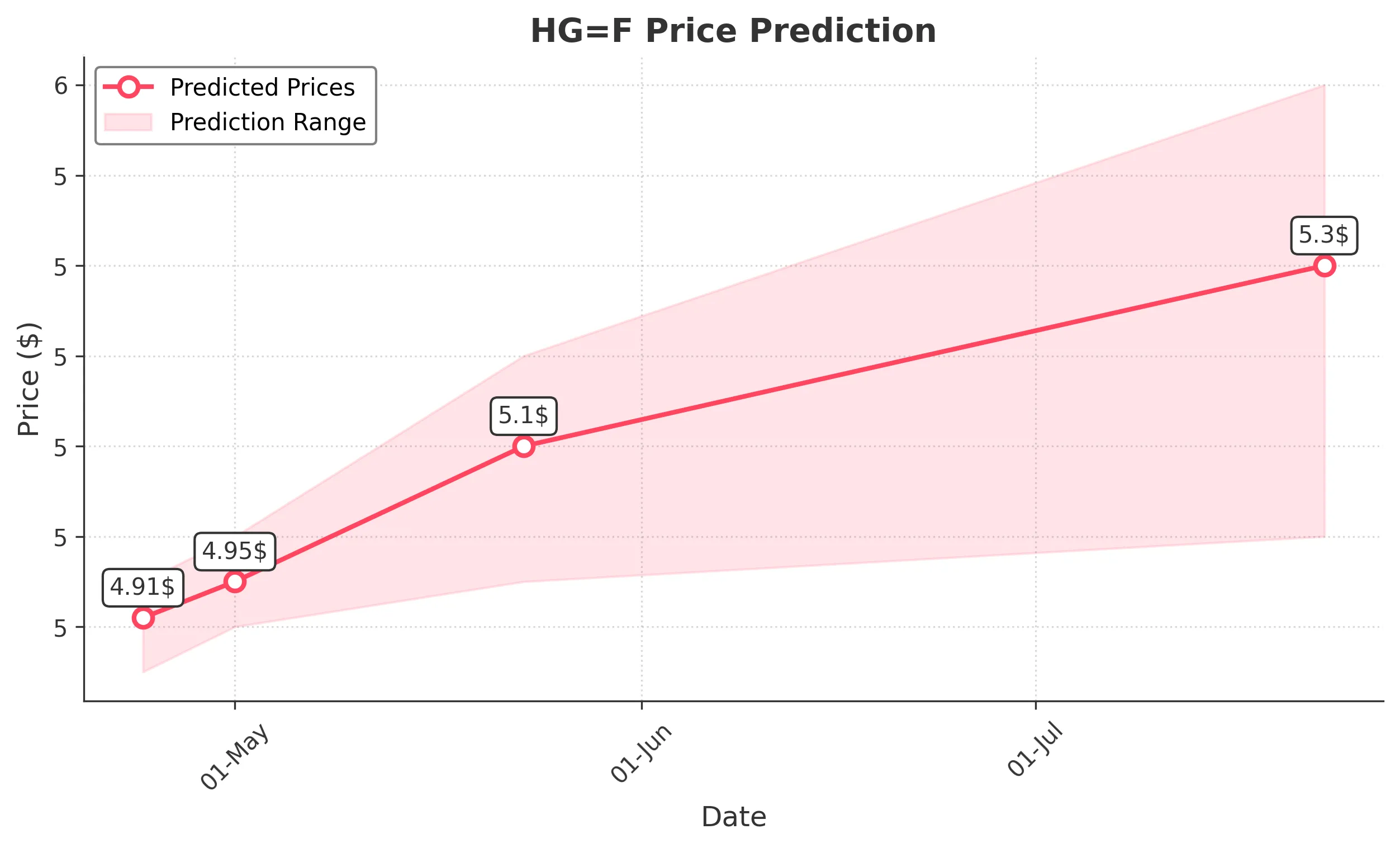 HGF trading chart for 2025-04-23