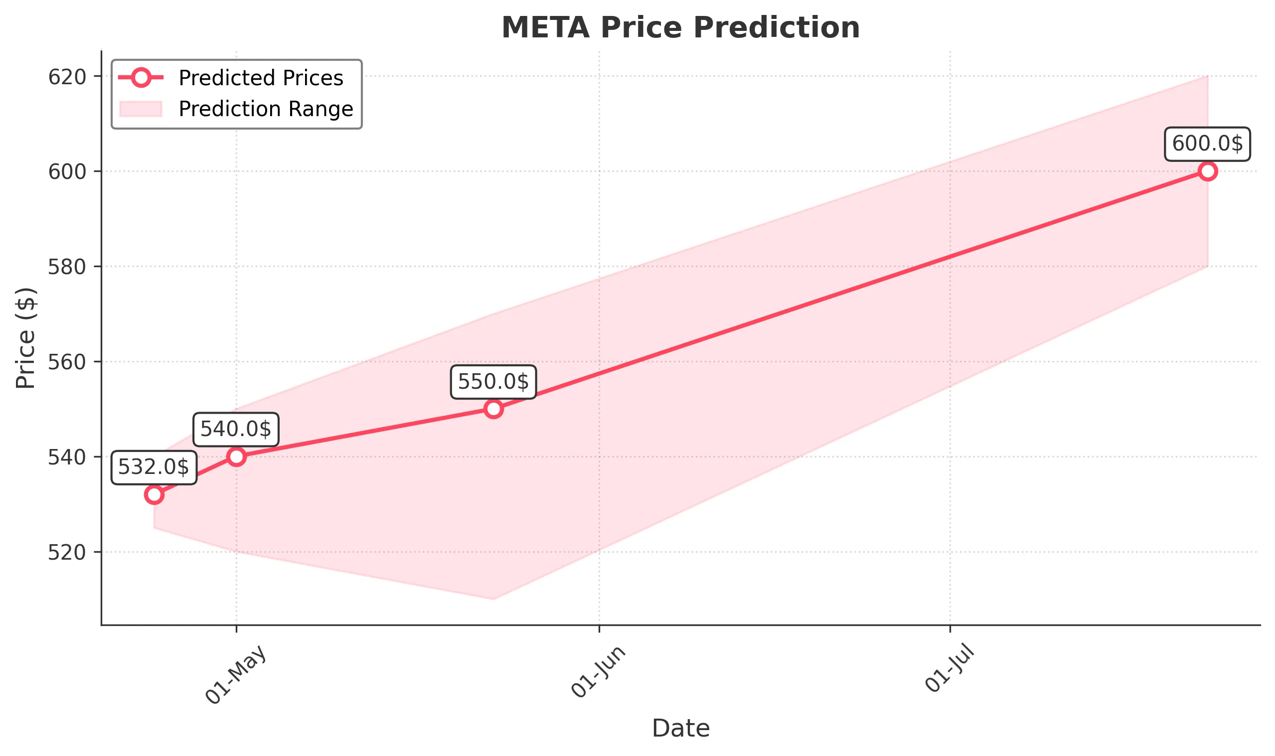 META trading chart for 2025-04-23