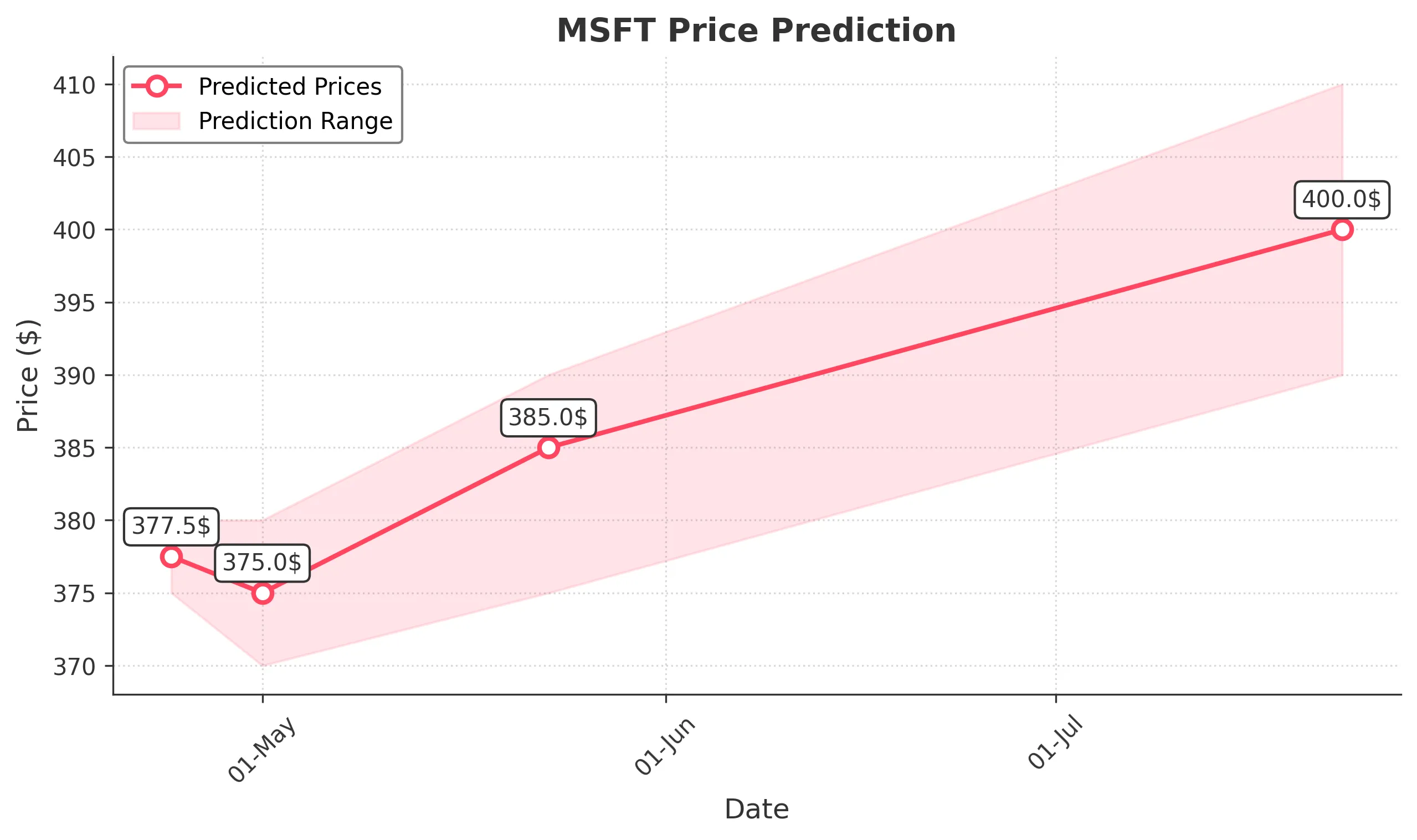 MSFT trading chart for 2025-04-23