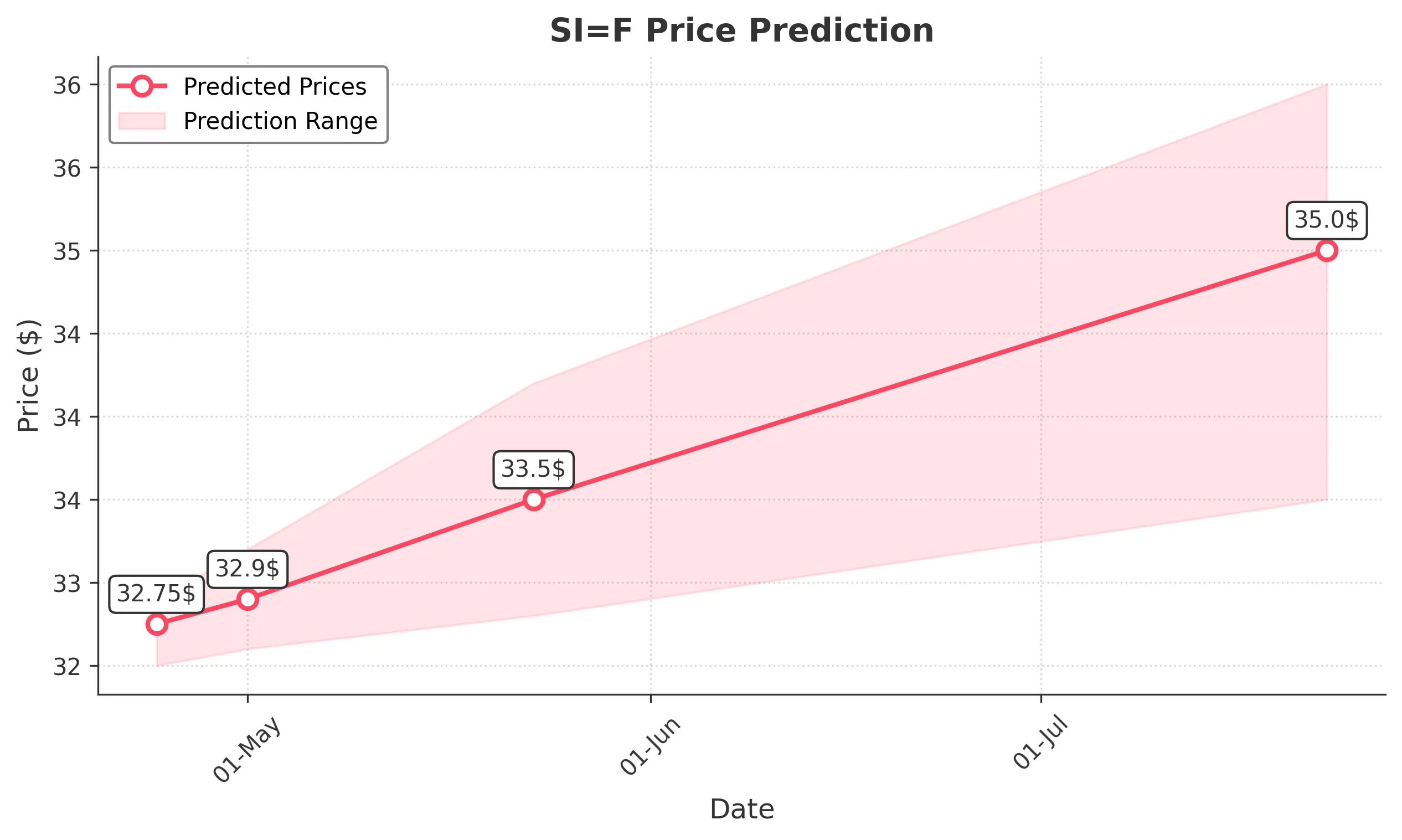 SIF trading chart for 2025-04-23
