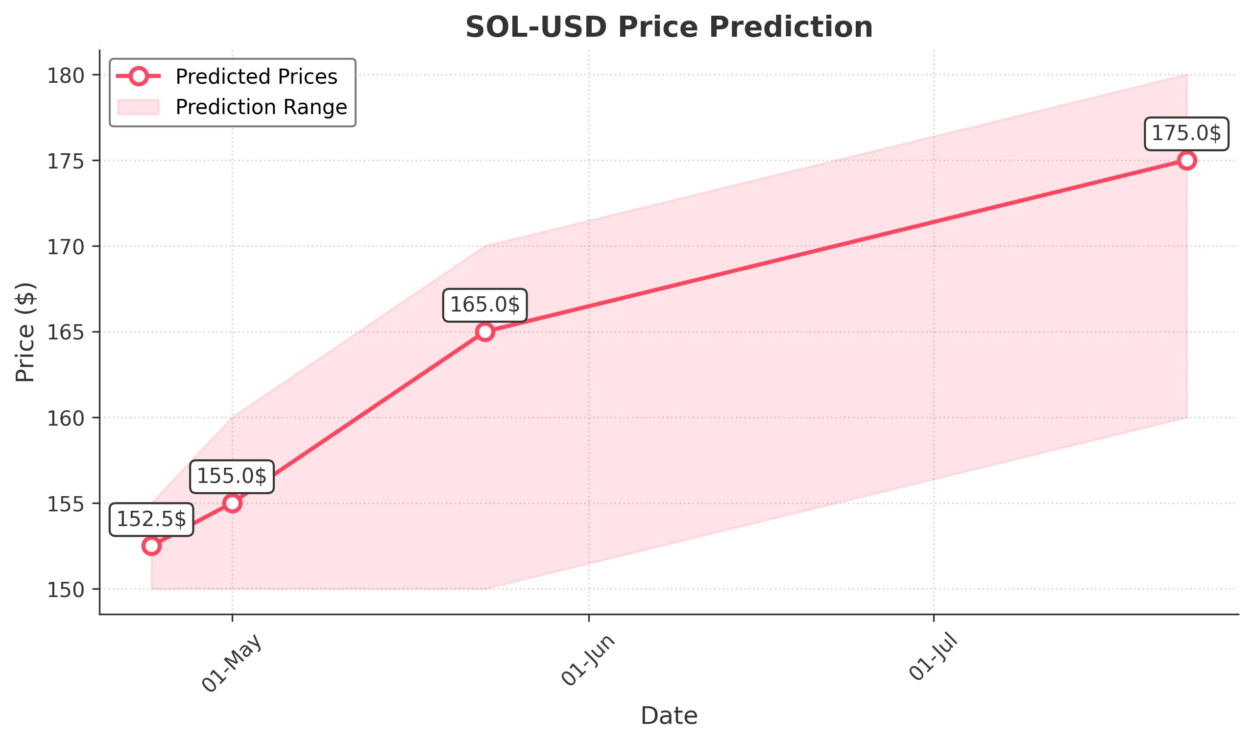 SOL-USD trading chart for 2025-04-23