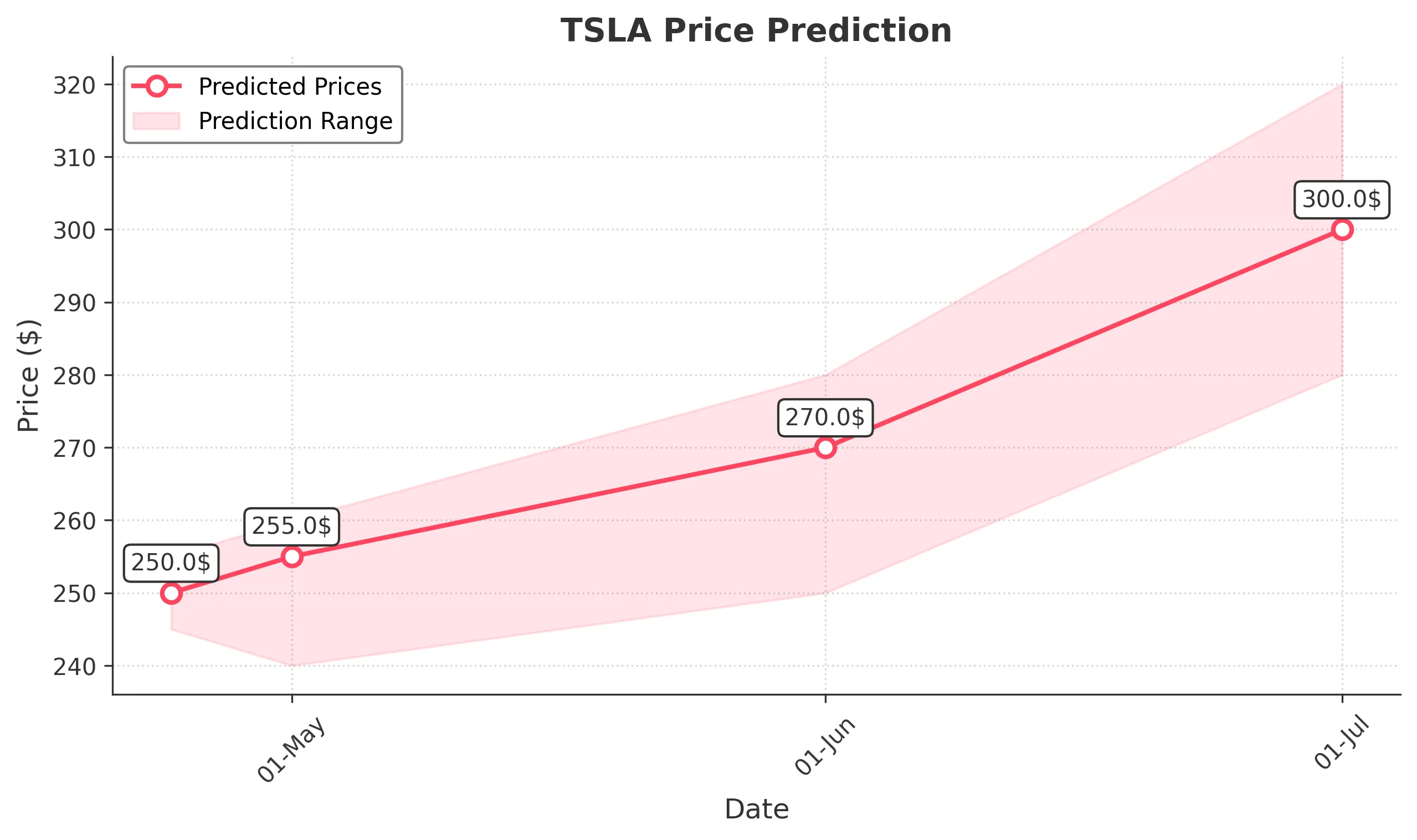 TSLA trading chart for 2025-04-23