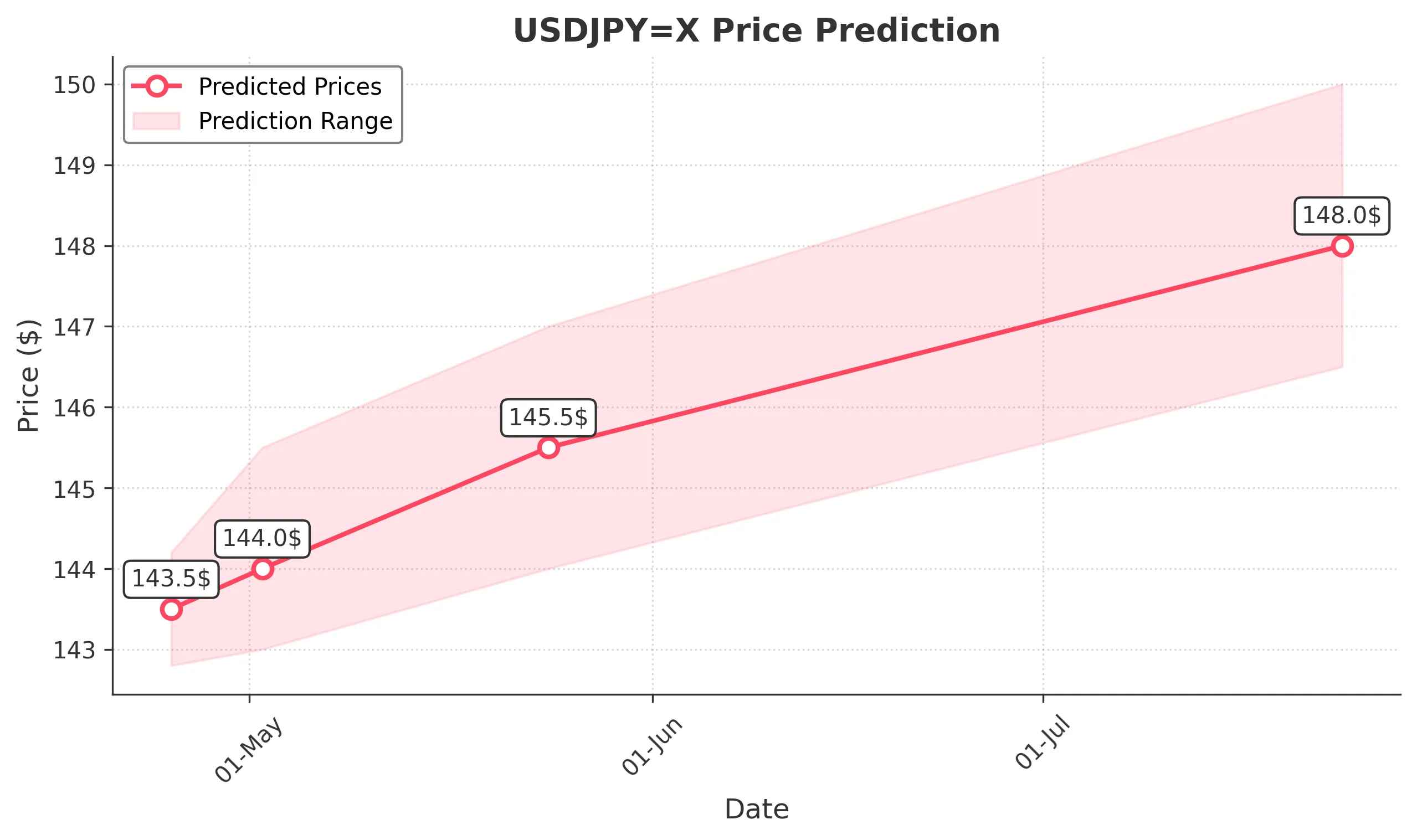 USDJPYX trading chart for 2025-04-23