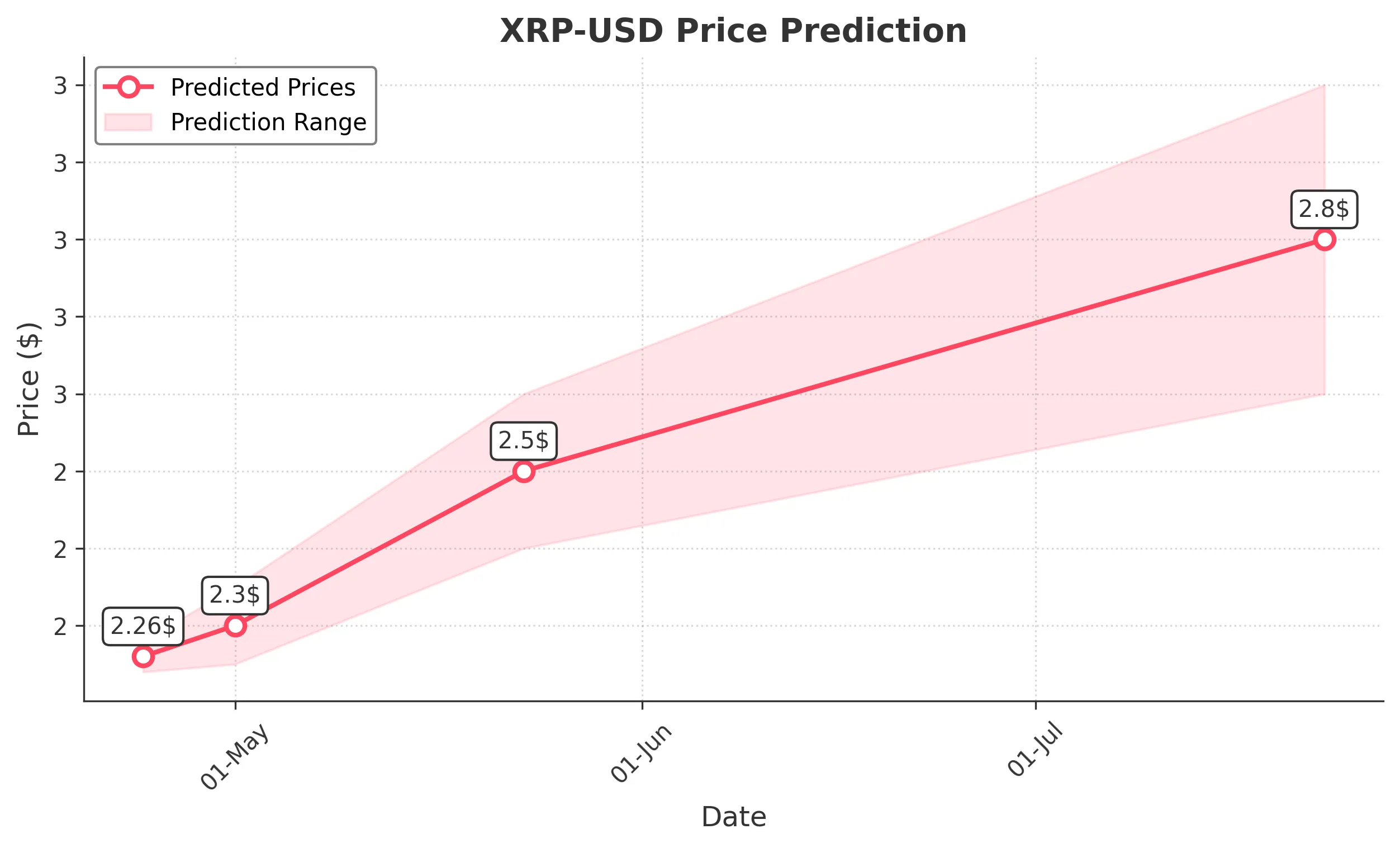 XRP trading chart for 2025-04-23