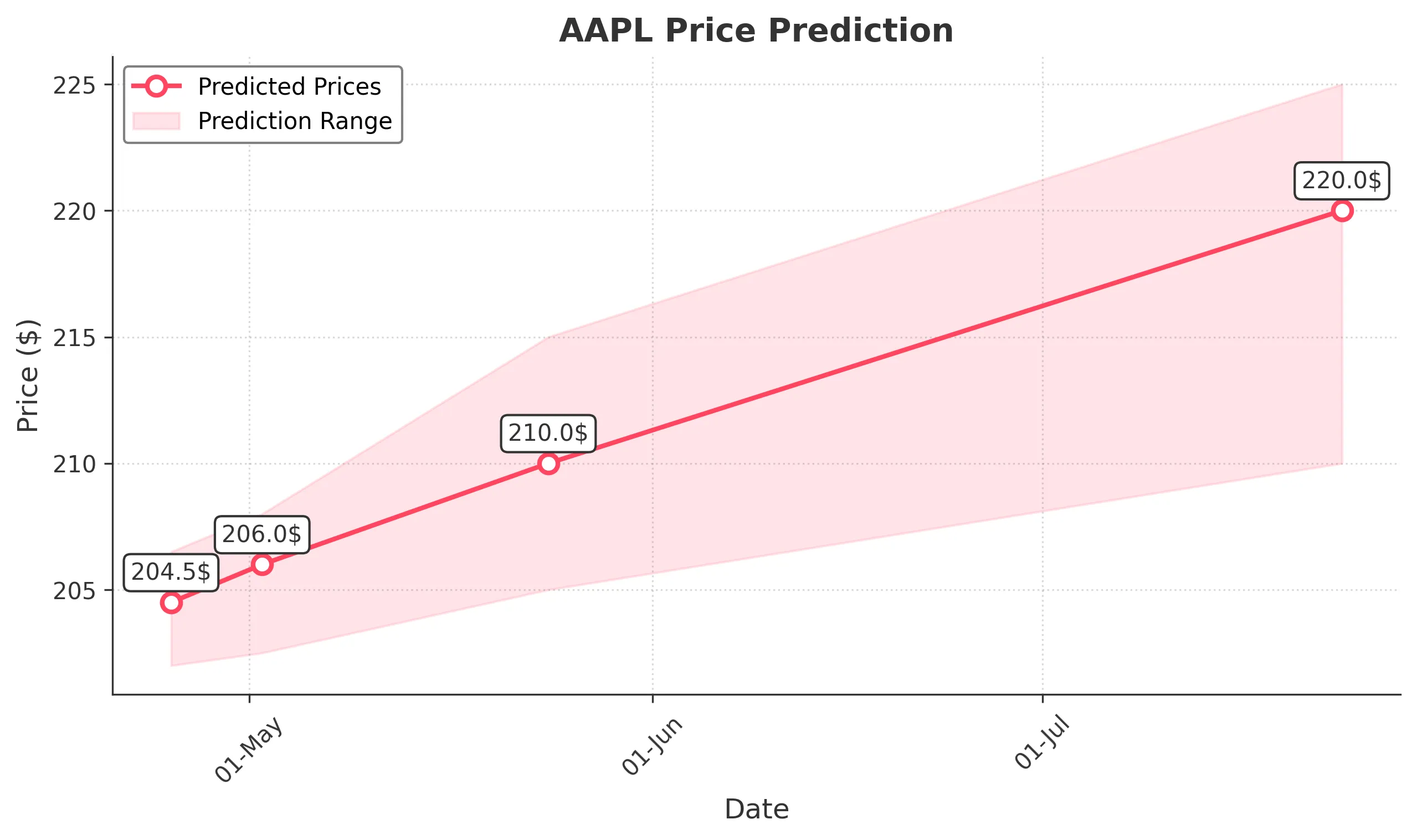AAPL trading chart for 2025-04-24
