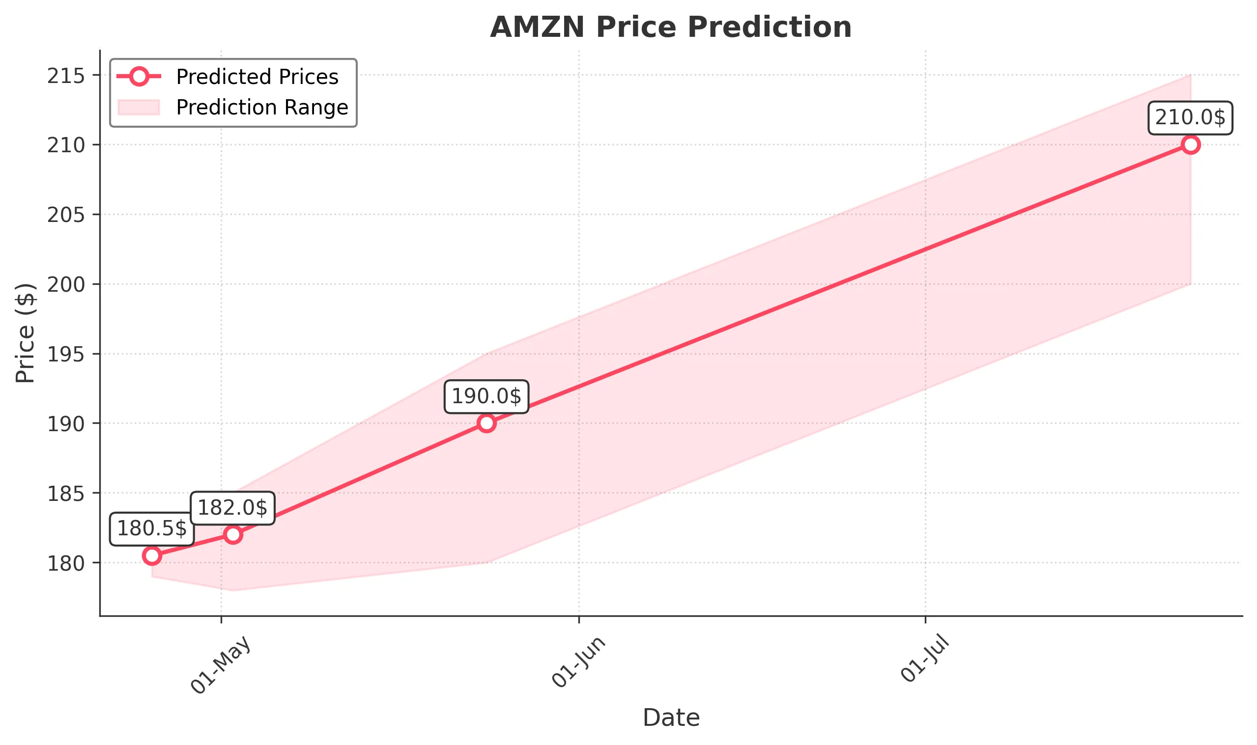 AMZN trading chart for 2025-04-24