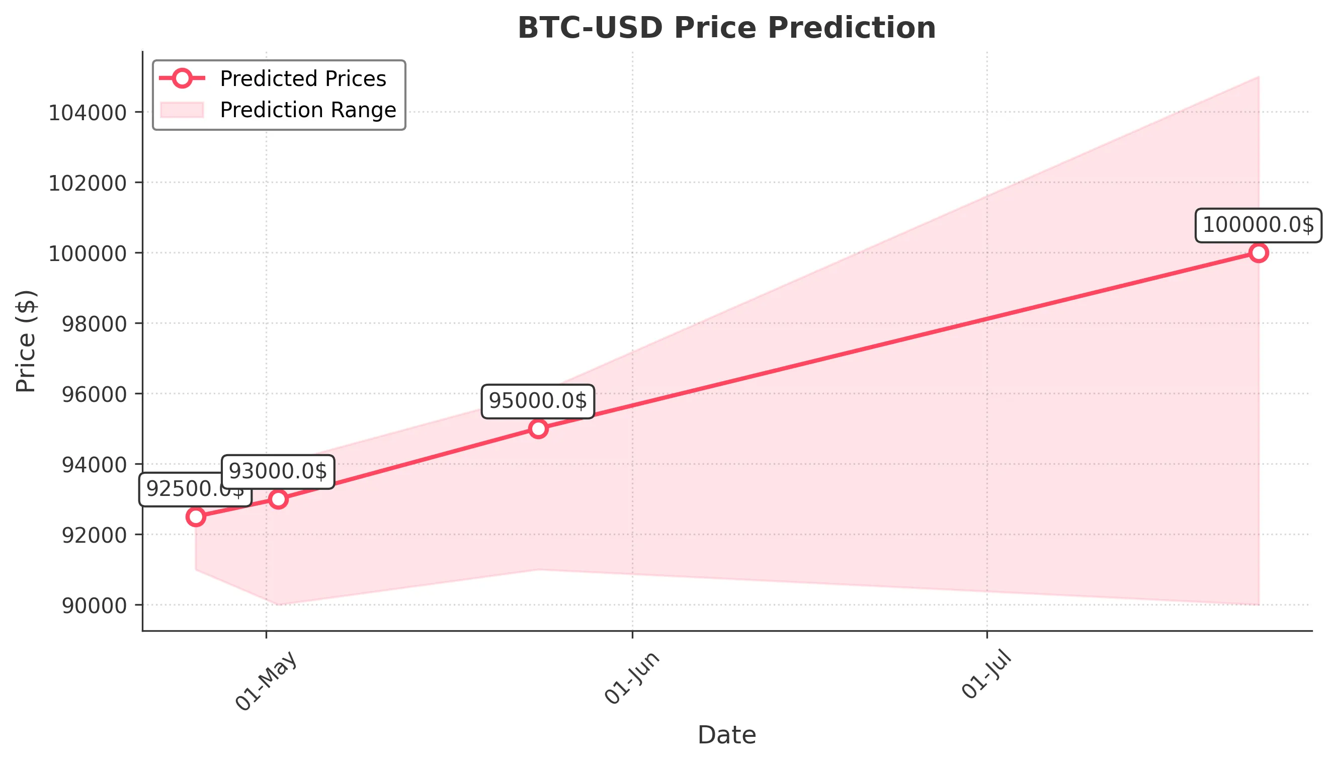 BTC-USD trading chart for 2025-04-24