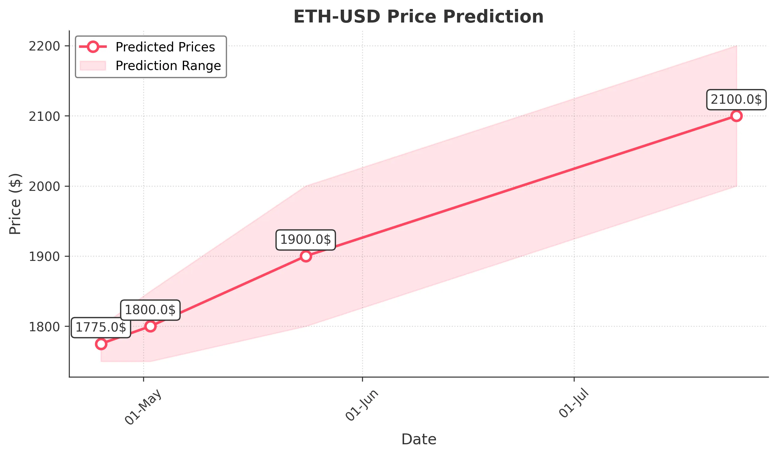 ETH-USD trading chart for 2025-04-24