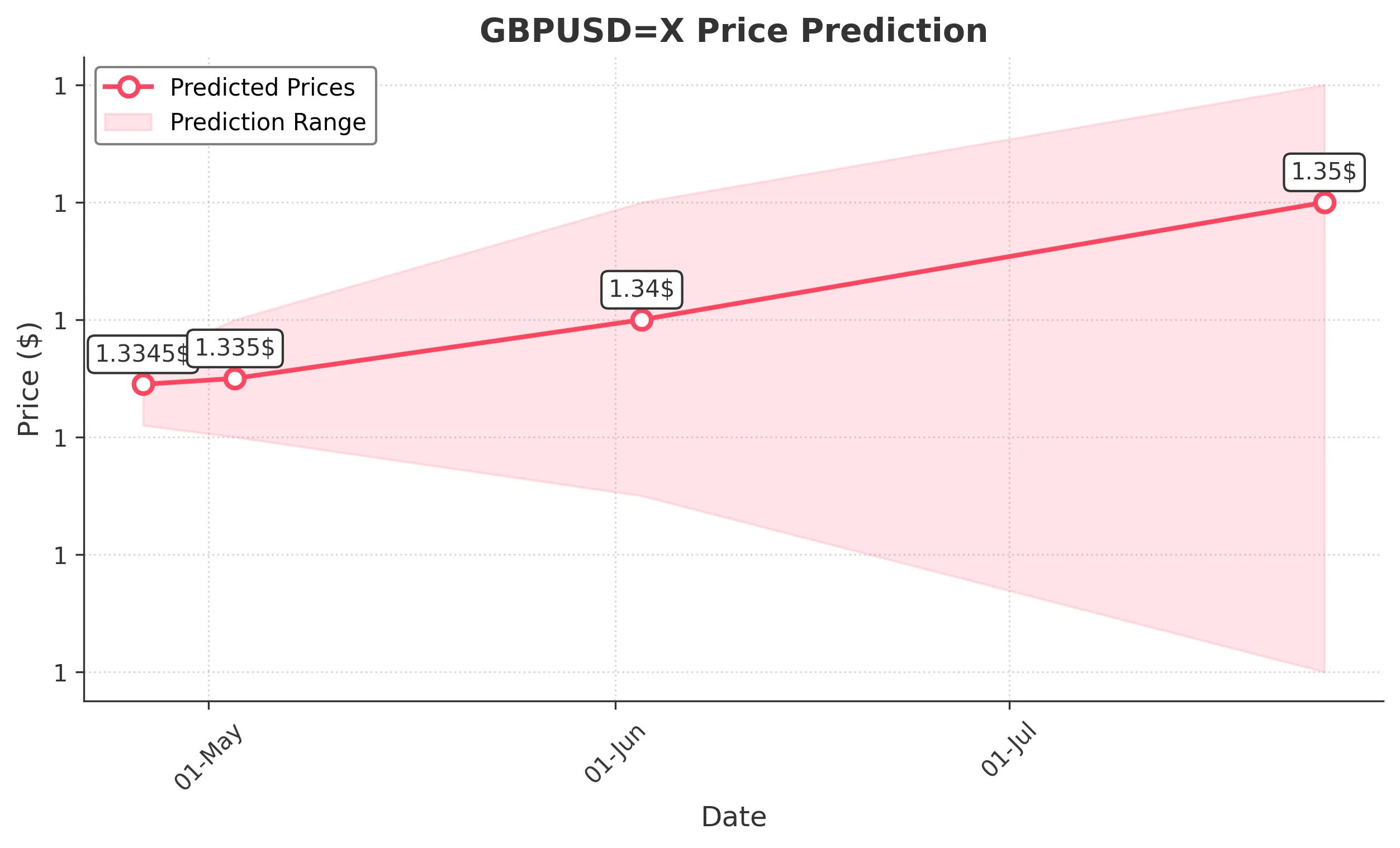 GBPUSDX trading chart for 2025-04-24