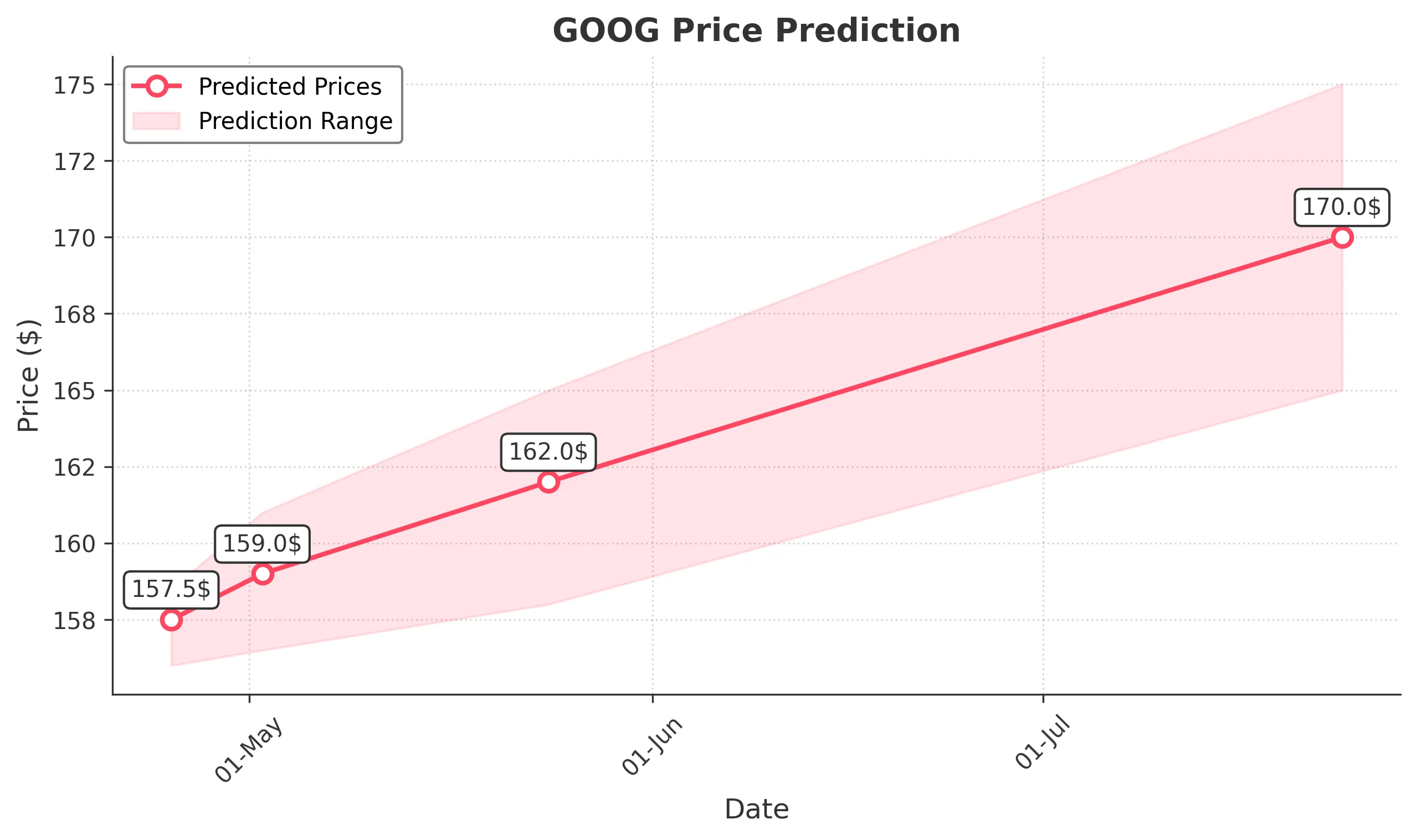GOOG trading chart for 2025-04-24