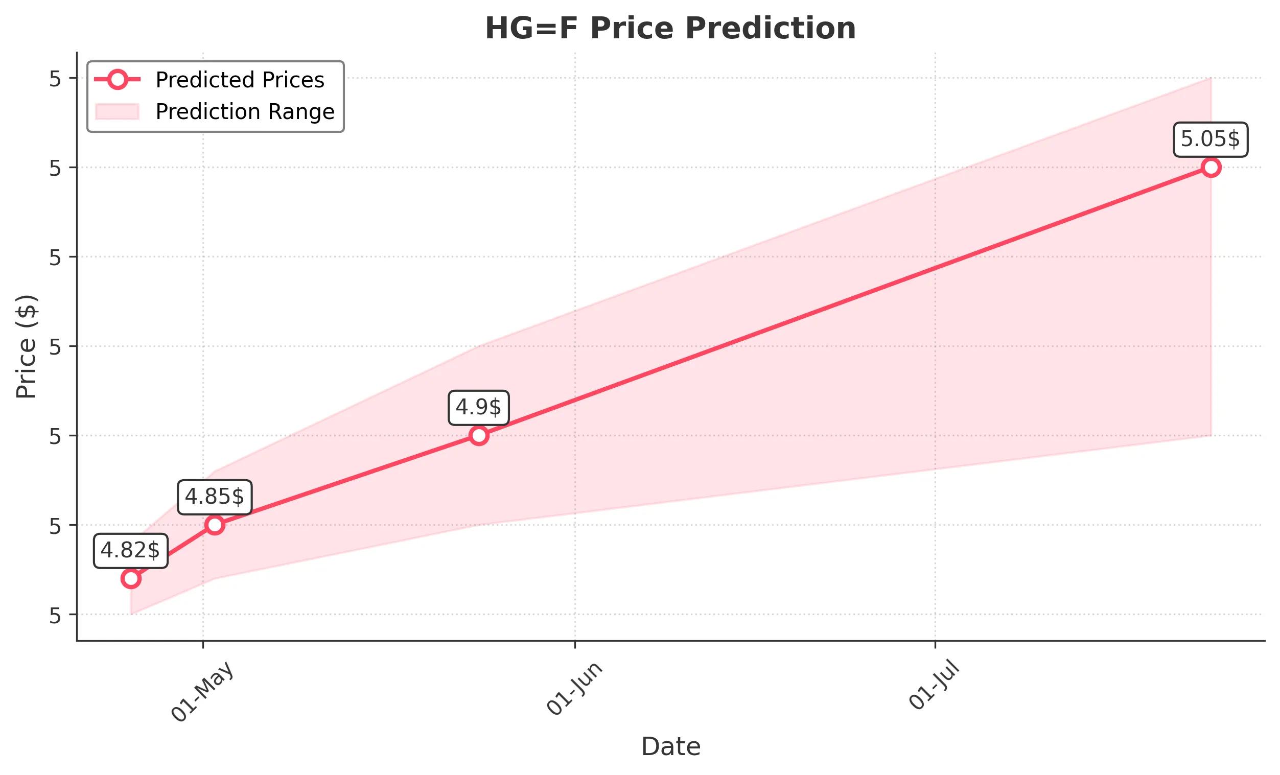 HGF trading chart for 2025-04-24