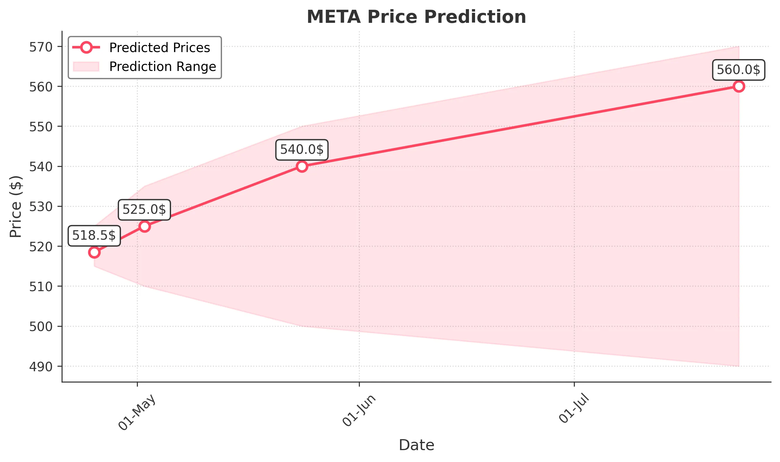 META trading chart for 2025-04-24