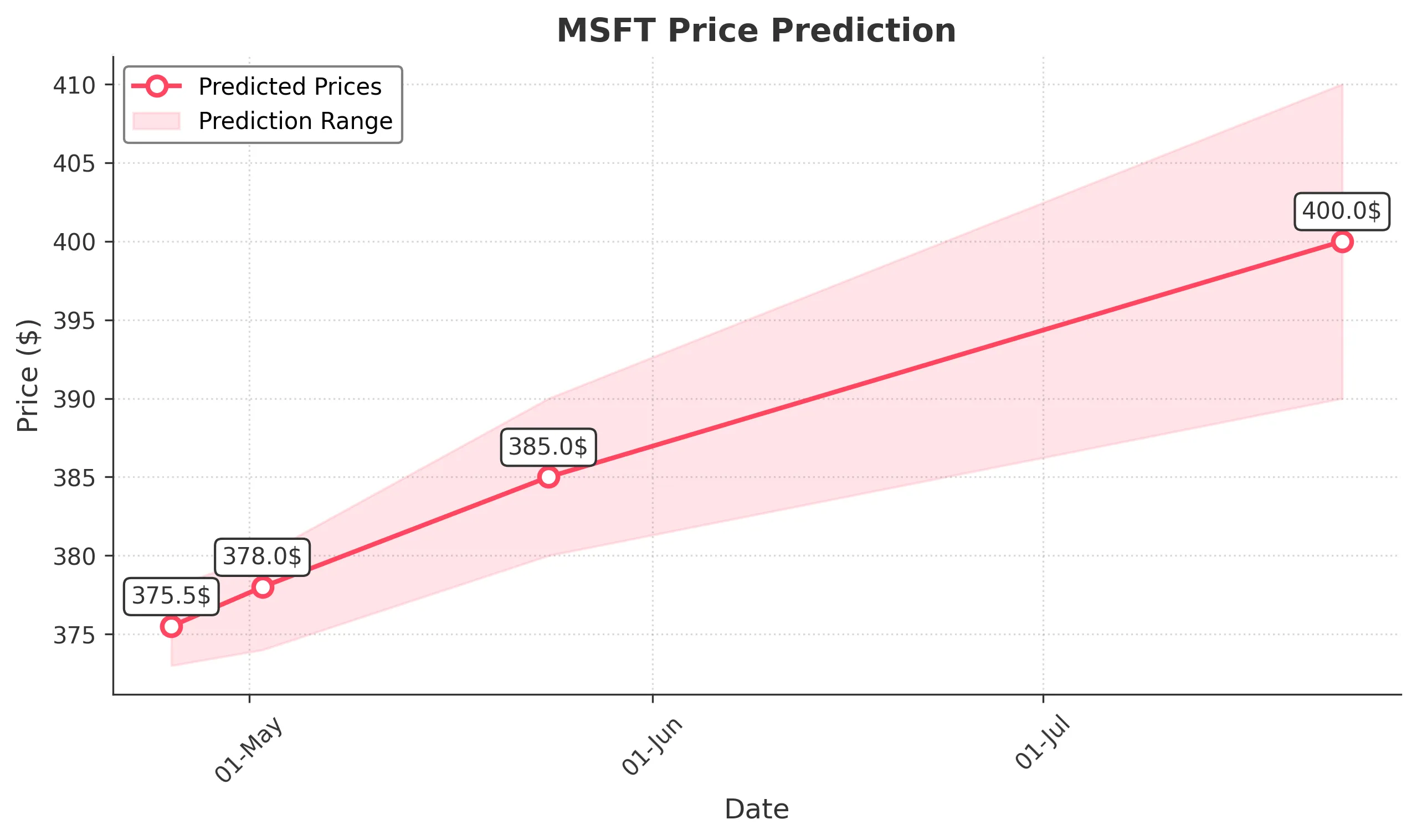 MSFT trading chart for 2025-04-24