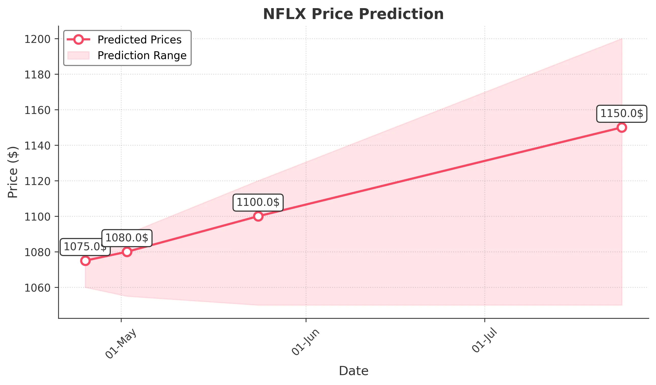 NFLX trading chart for 2025-04-24