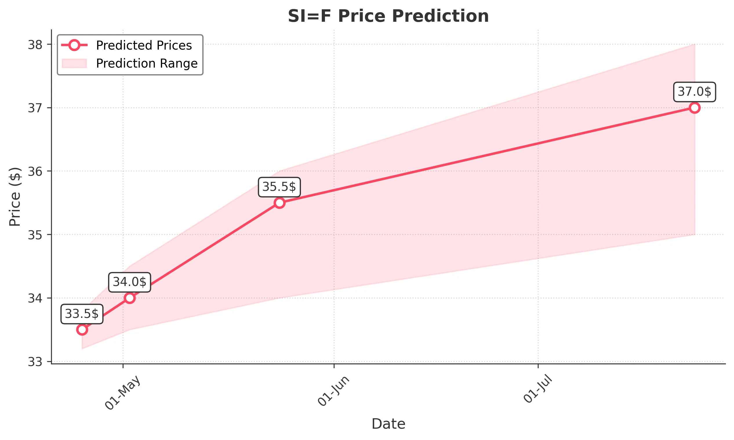 SIF trading chart for 2025-04-24