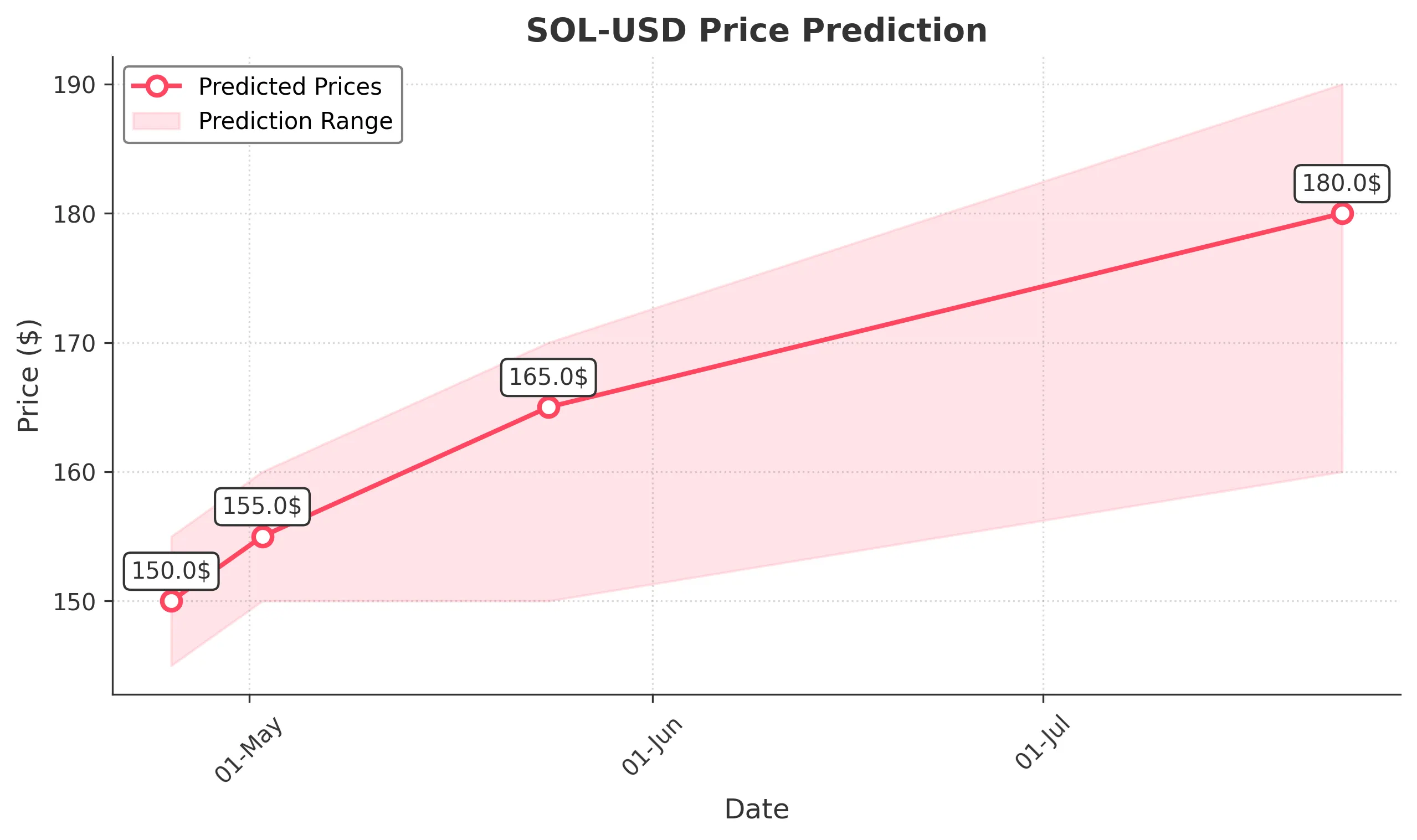 SOL-USD trading chart for 2025-04-24