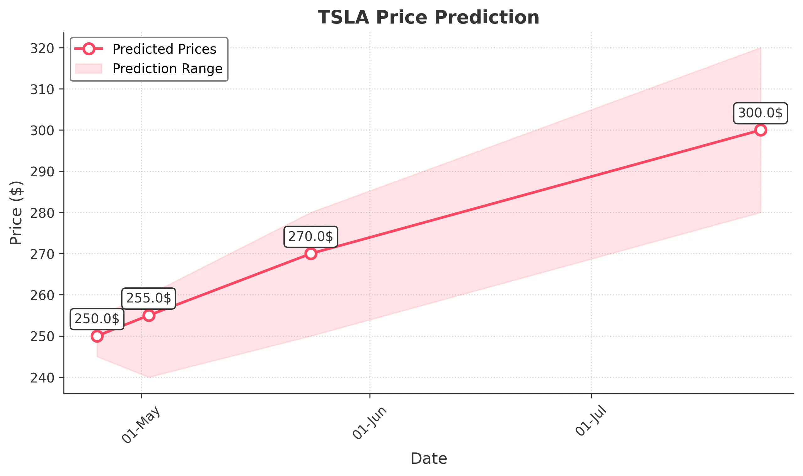 TSLA trading chart for 2025-04-24