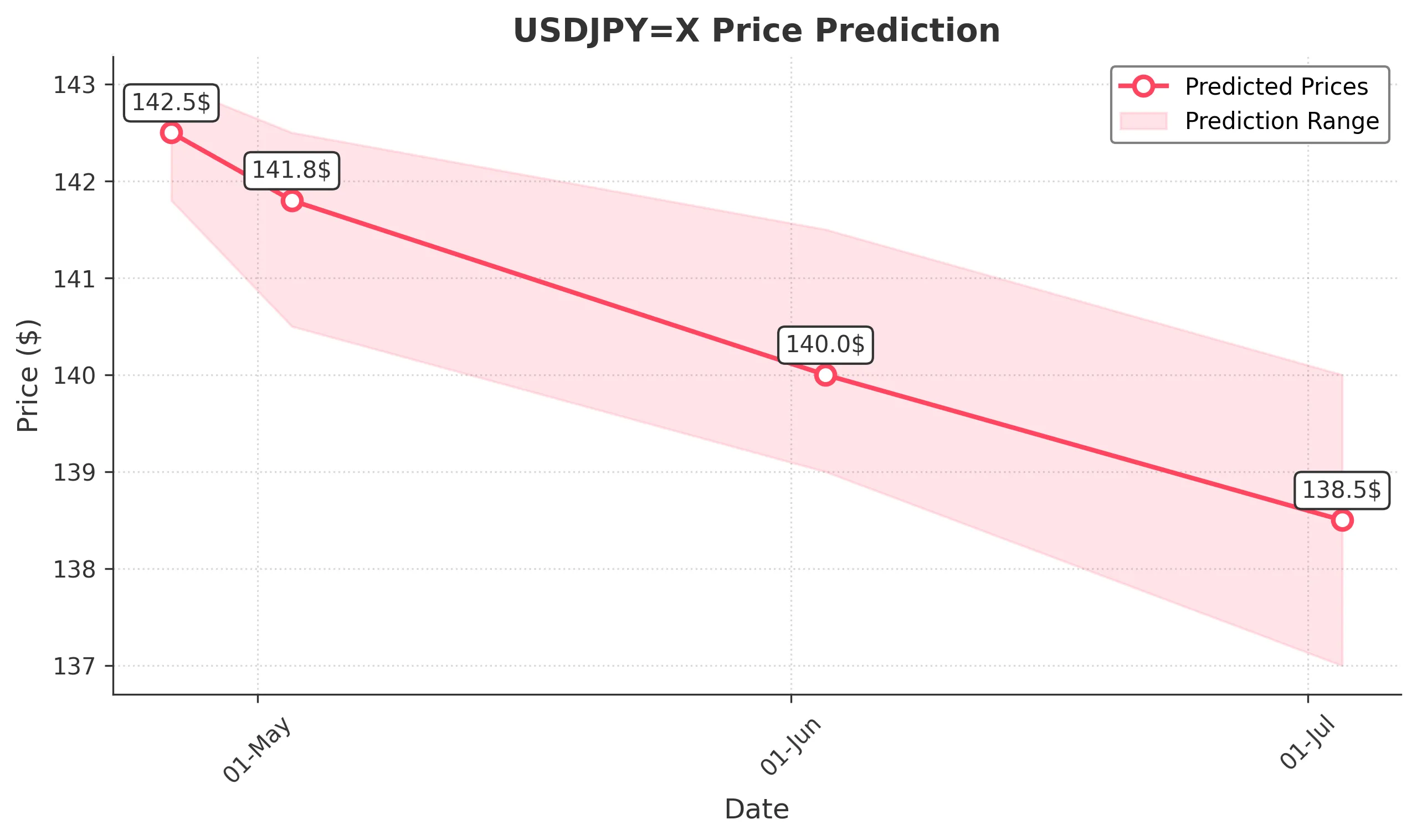 USDJPYX trading chart for 2025-04-24