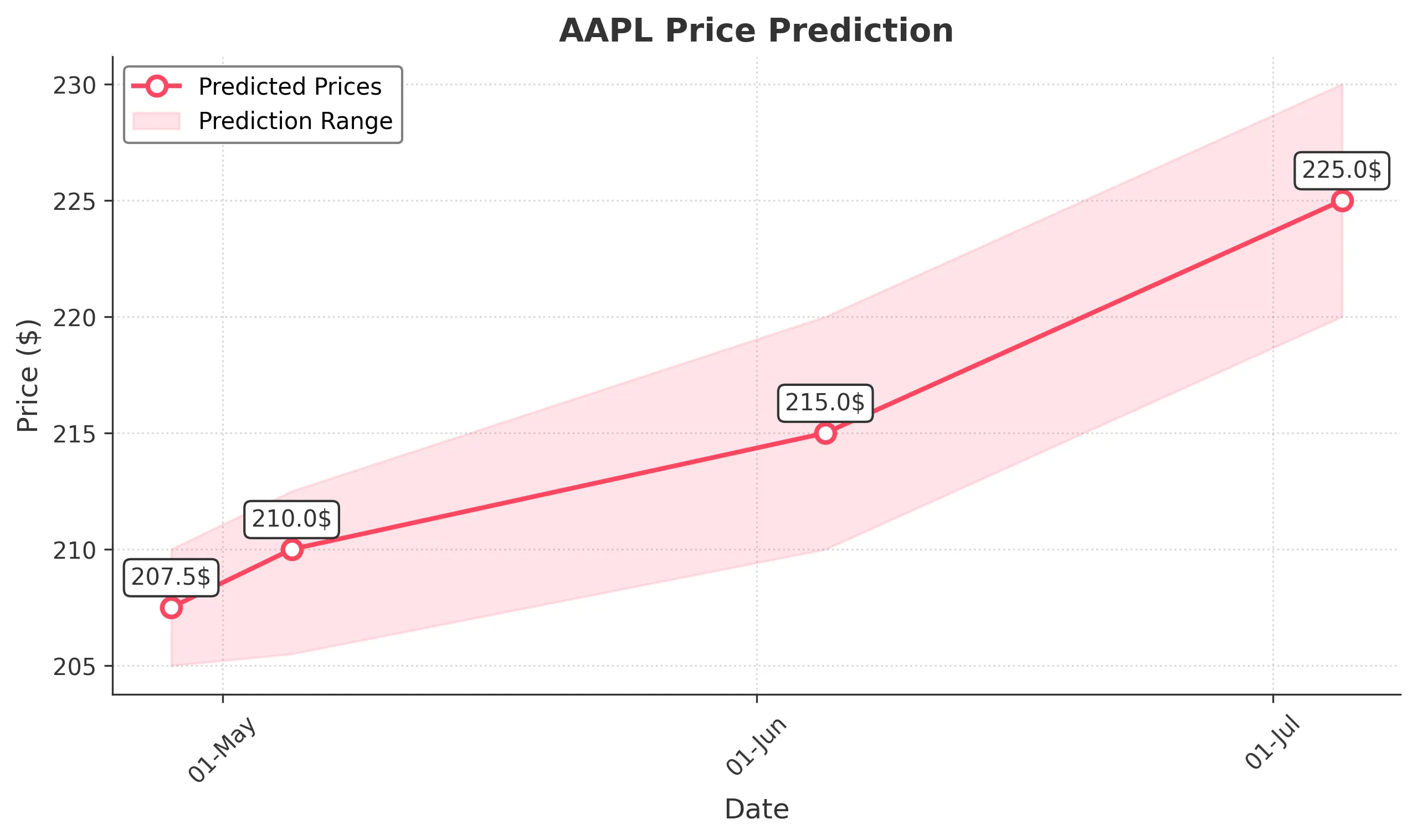 AAPL trading chart for 2025-04-25