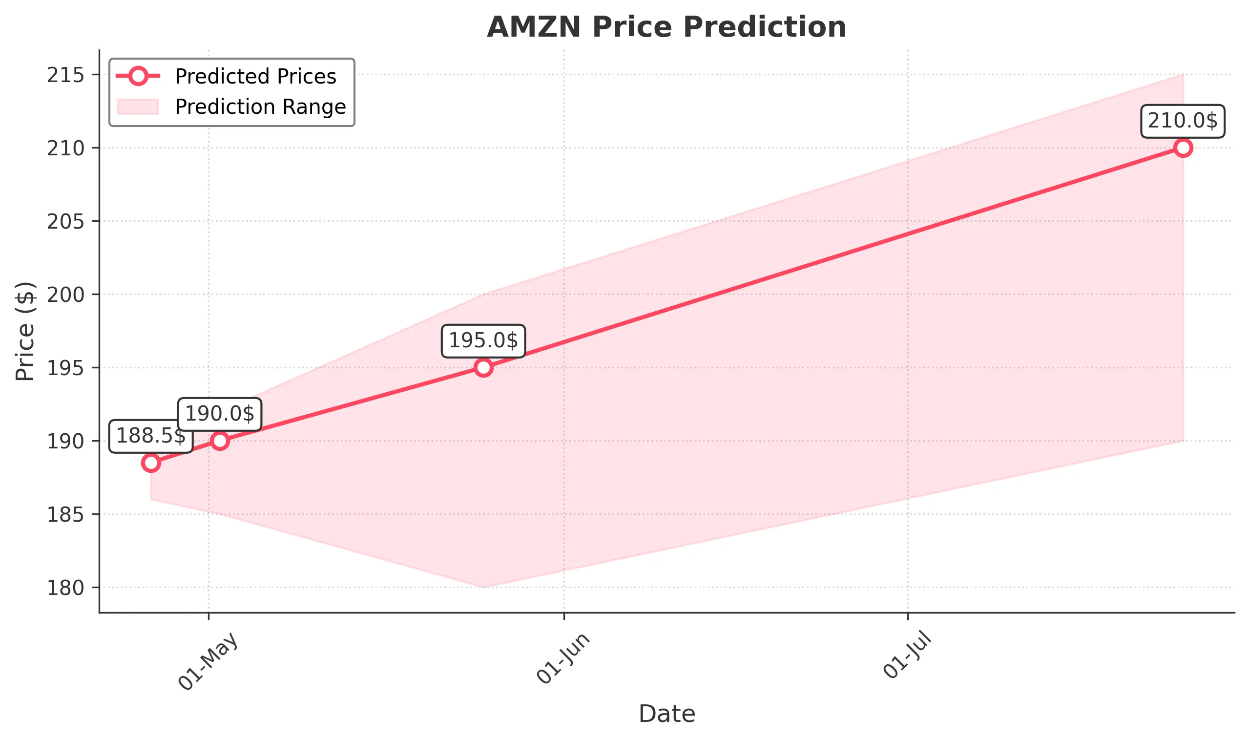 AMZN trading chart for 2025-04-25