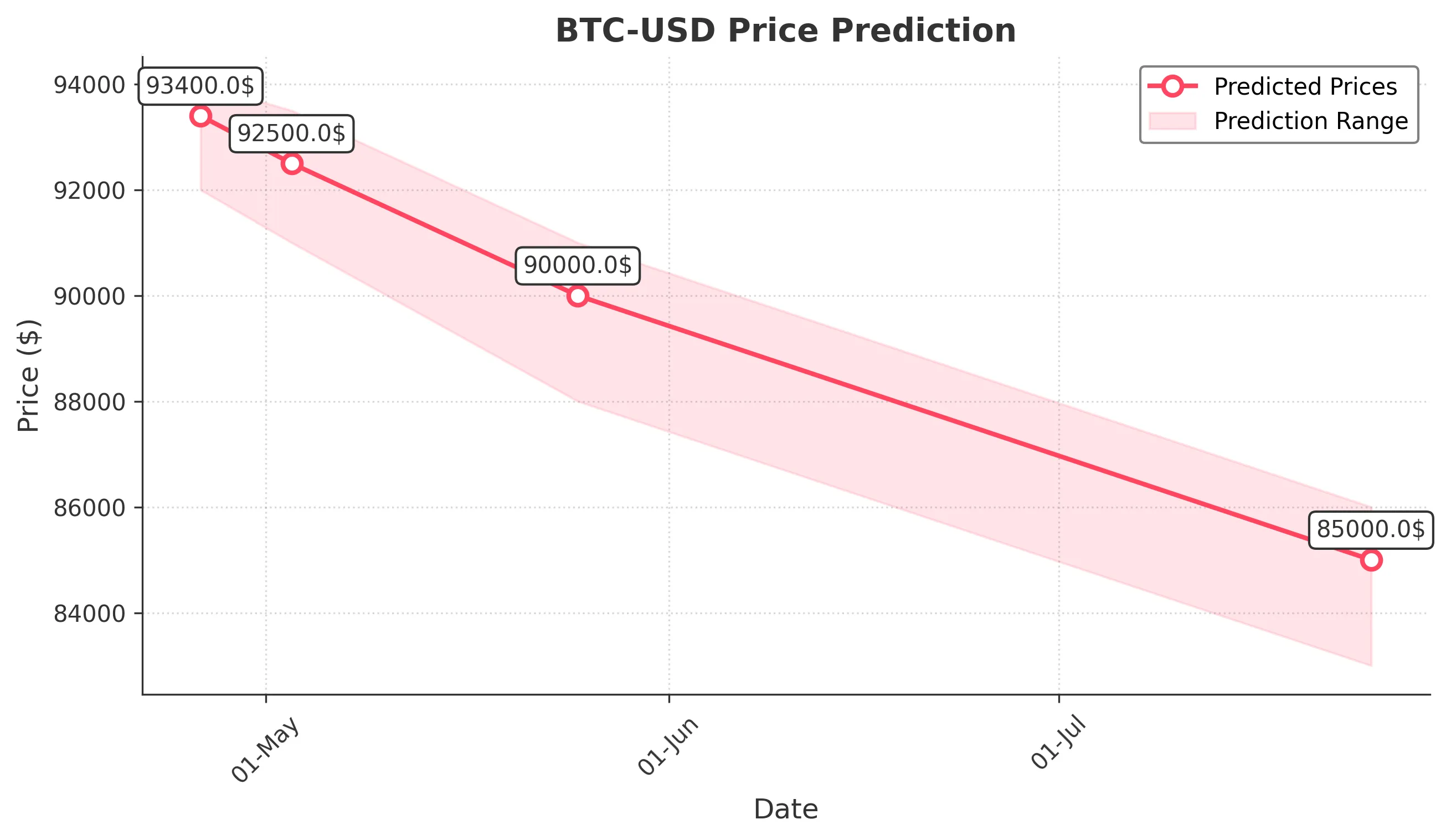 BTC-USD trading chart for 2025-04-25