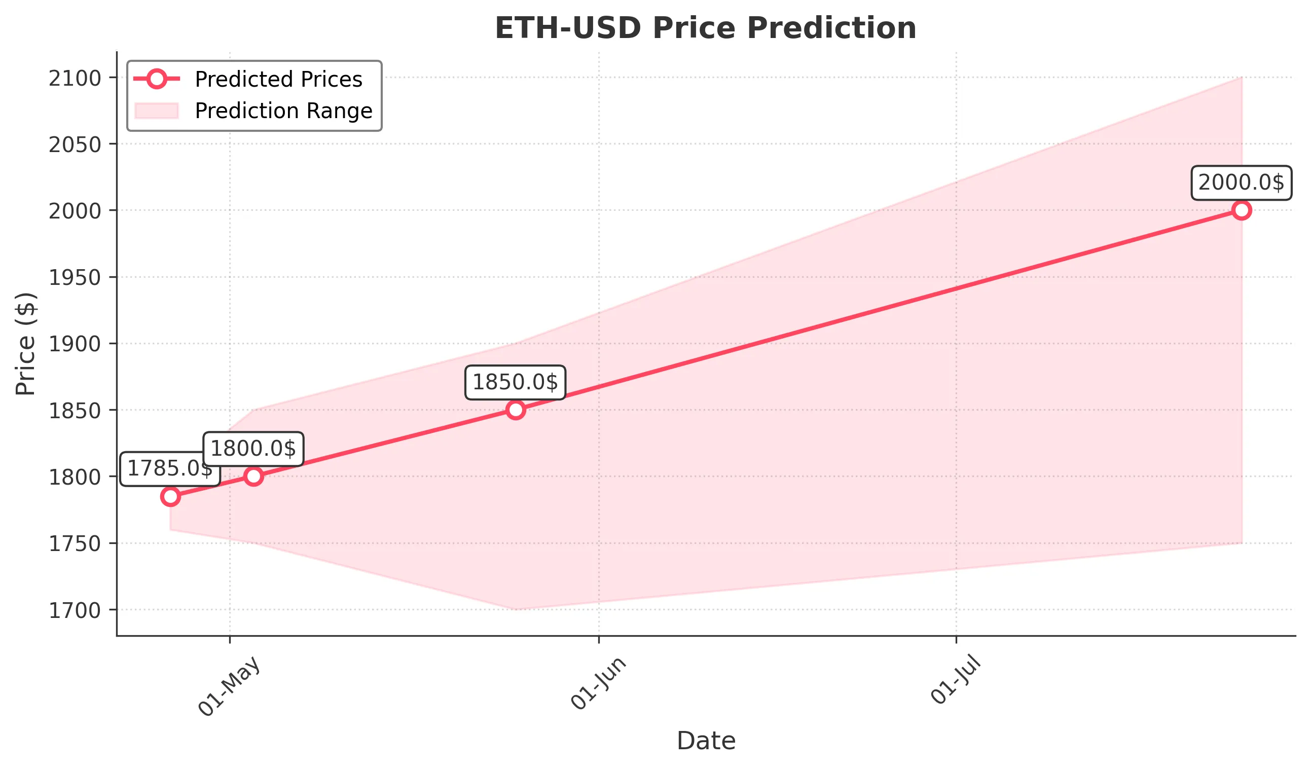 ETH-USD trading chart for 2025-04-25
