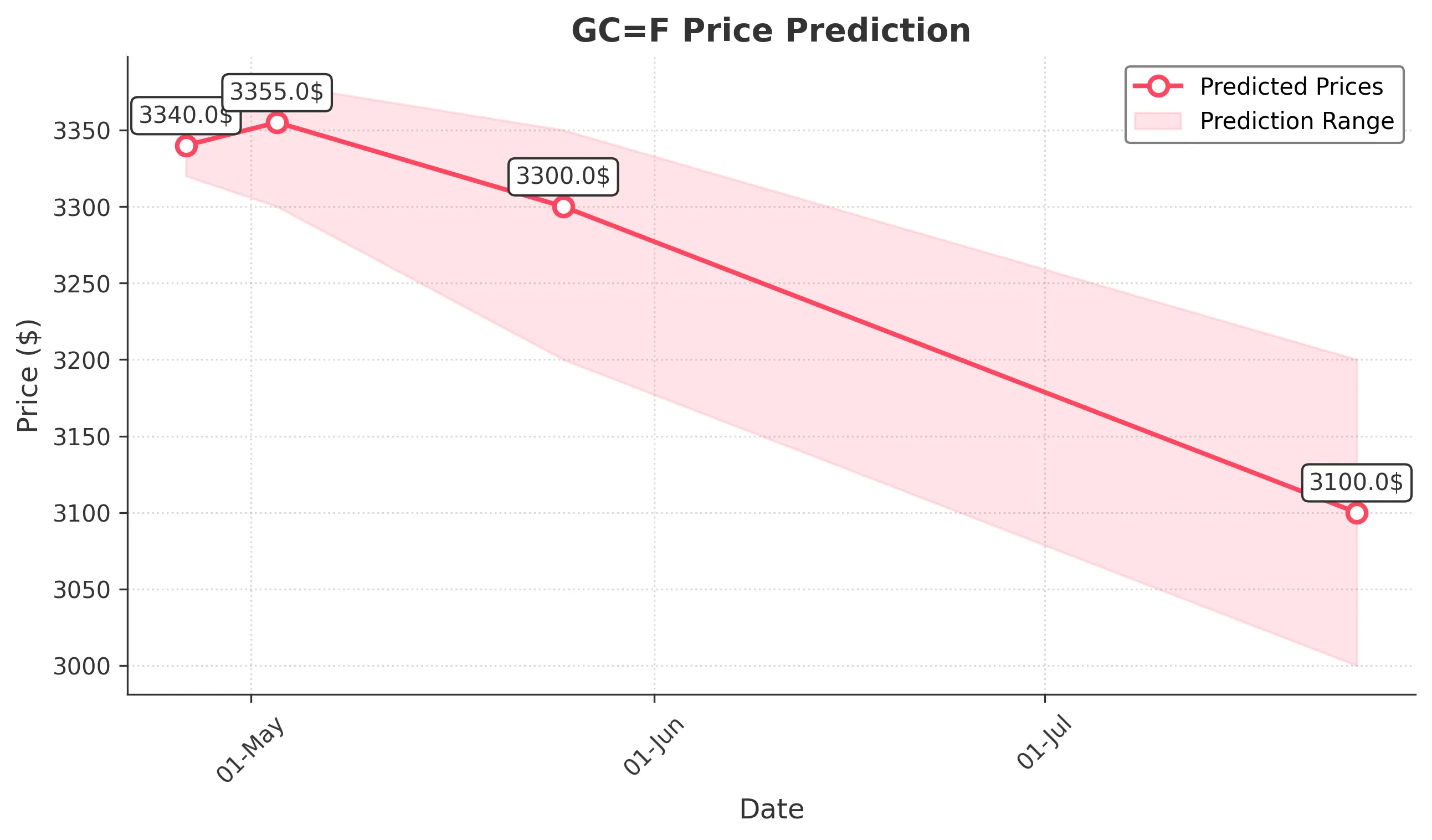 GOLD trading chart for 2025-04-25