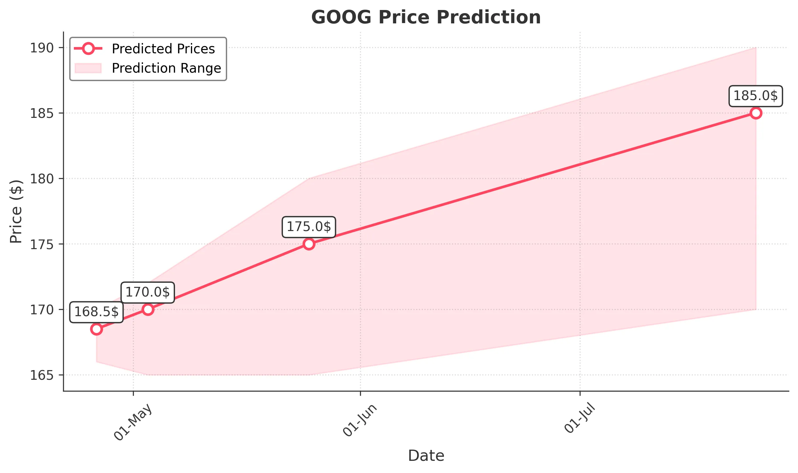 GOOG trading chart for 2025-04-25