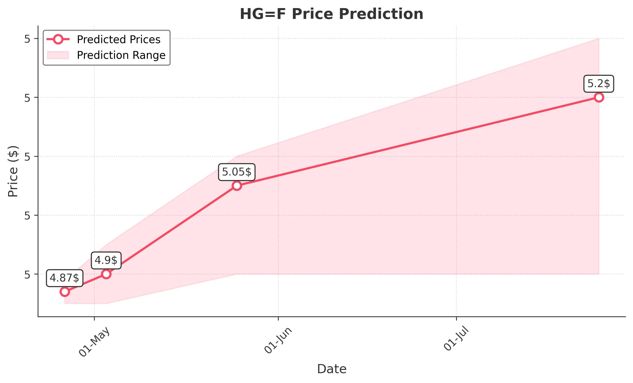HGF trading chart for 2025-04-25