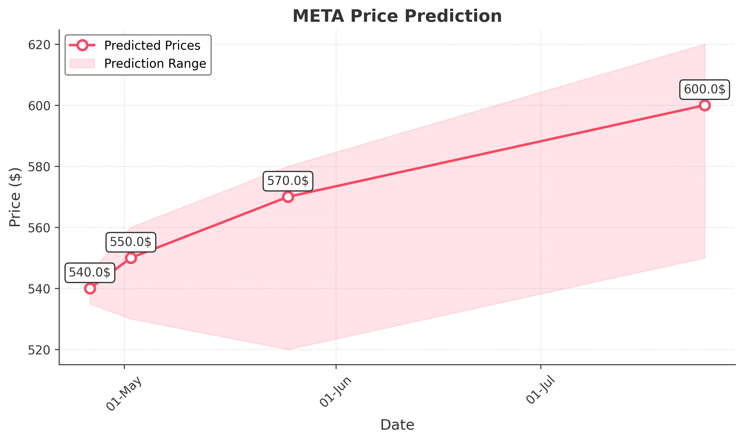 META trading chart for 2025-04-25