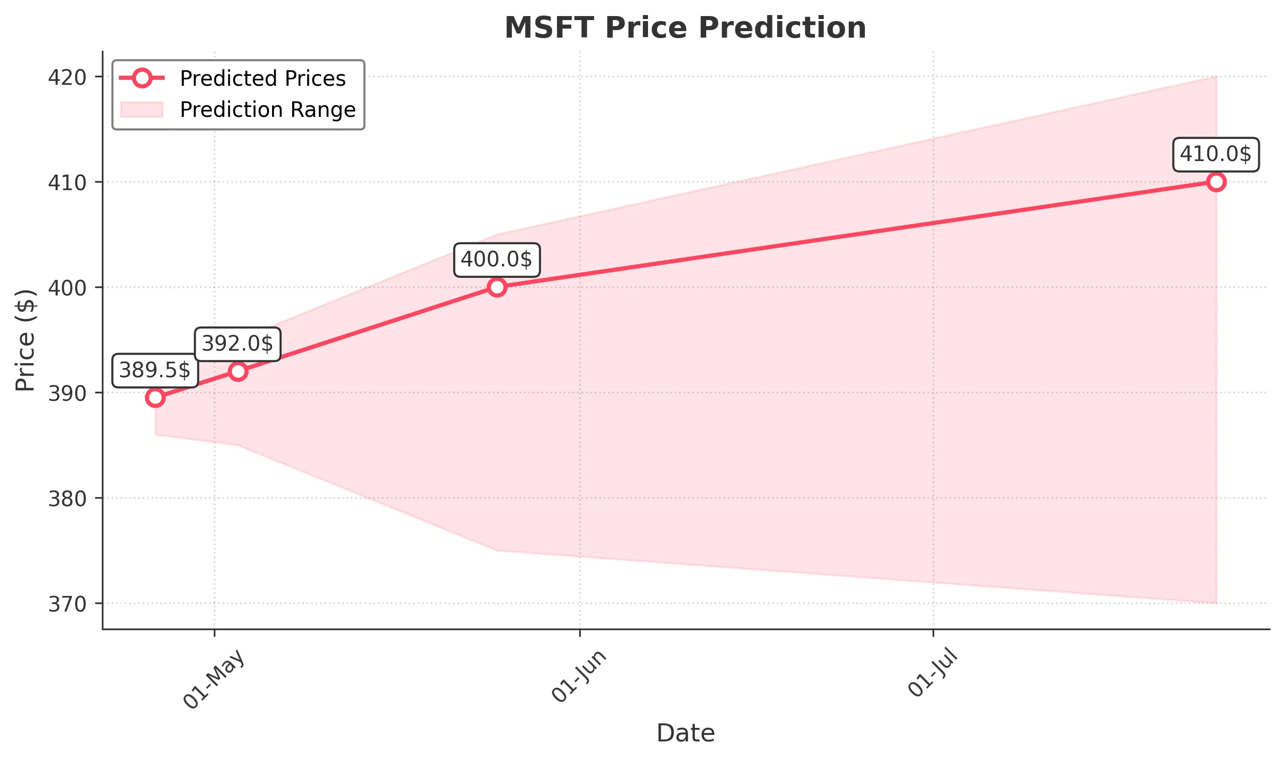 MSFT trading chart for 2025-04-25