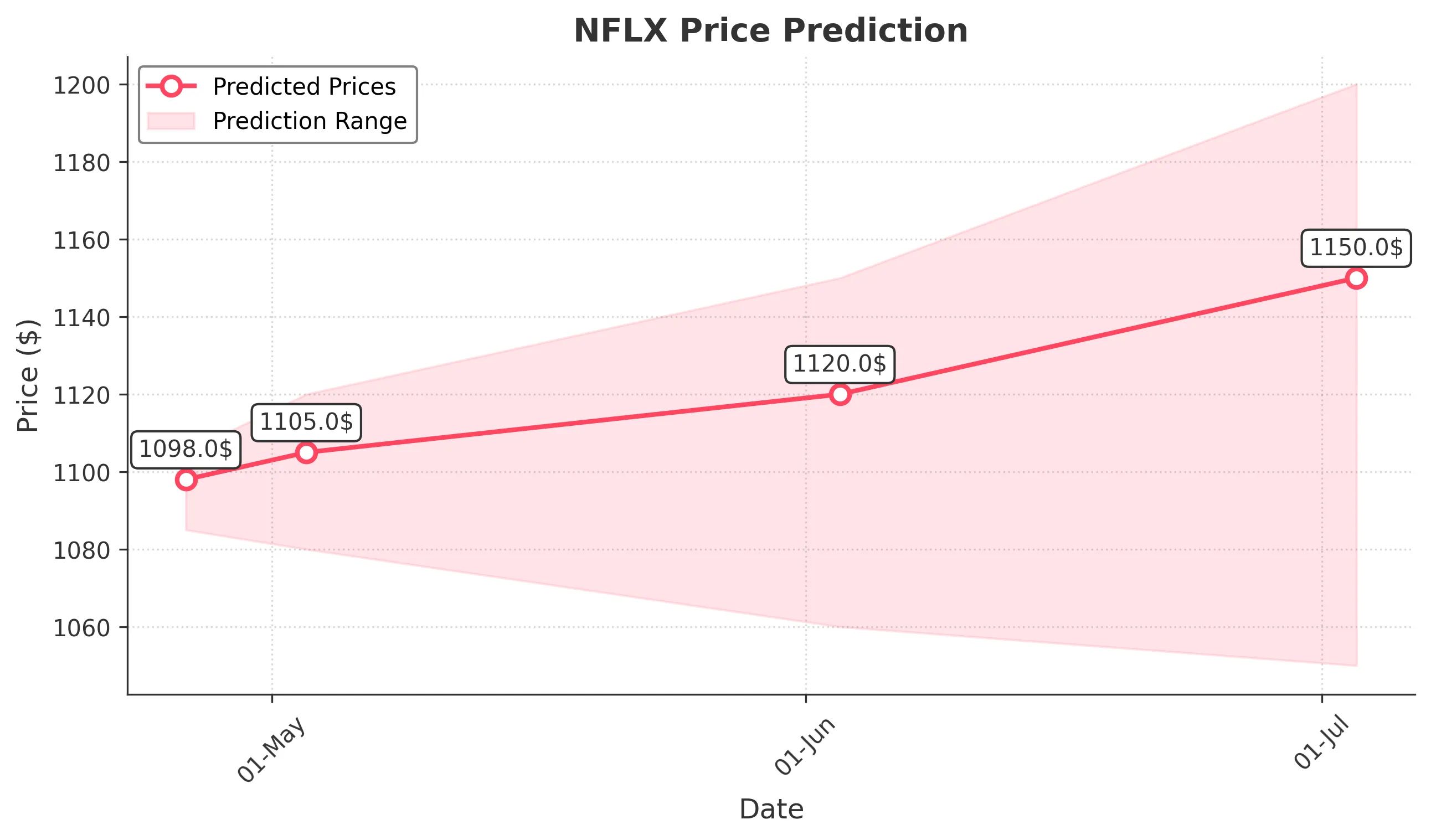 NFLX trading chart for 2025-04-25