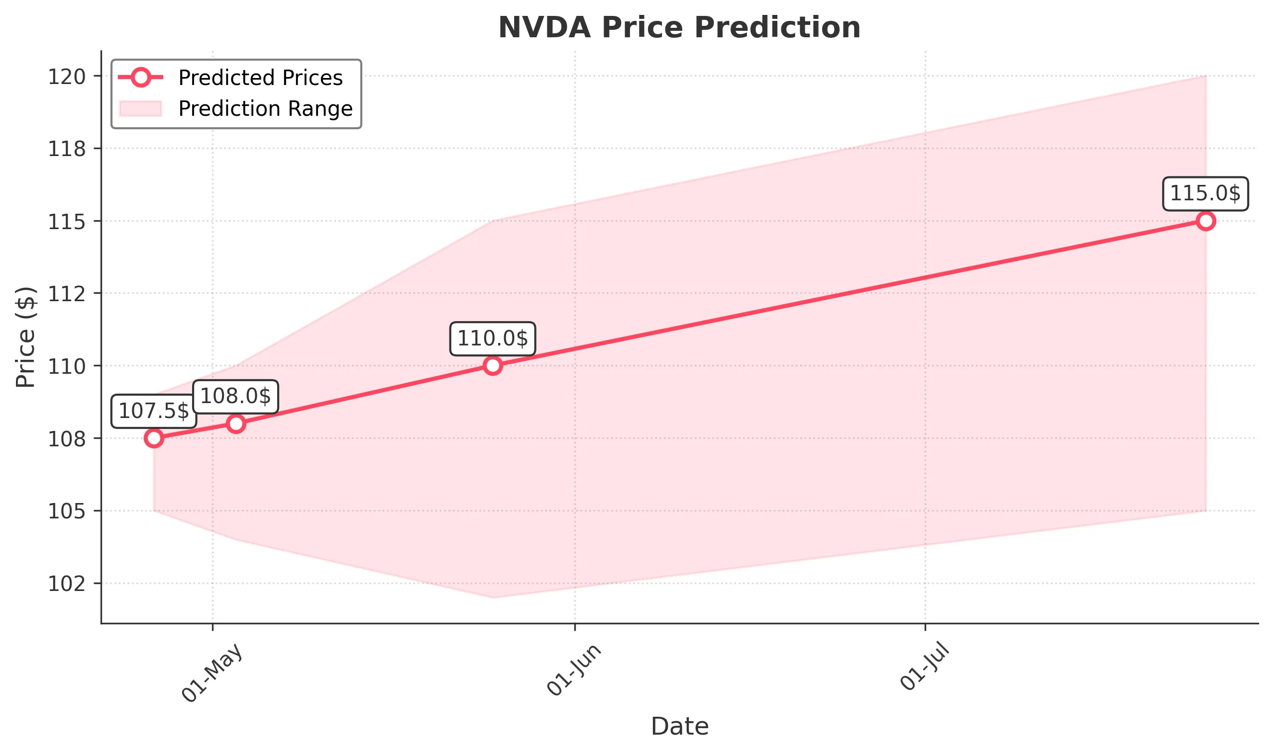 NVDA trading chart for 2025-04-25