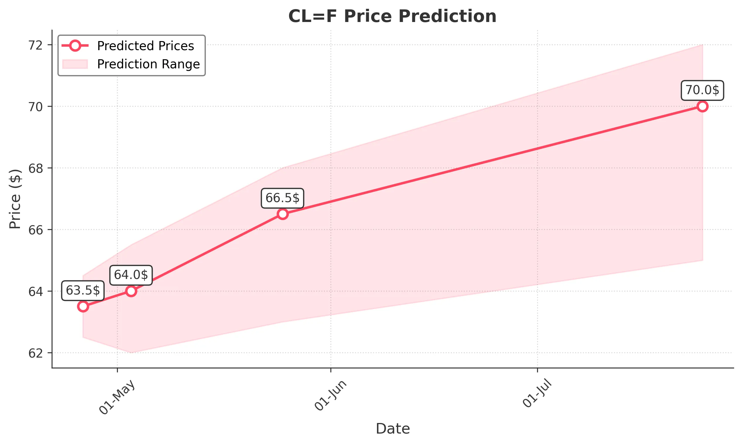 OIL trading chart for 2025-04-25