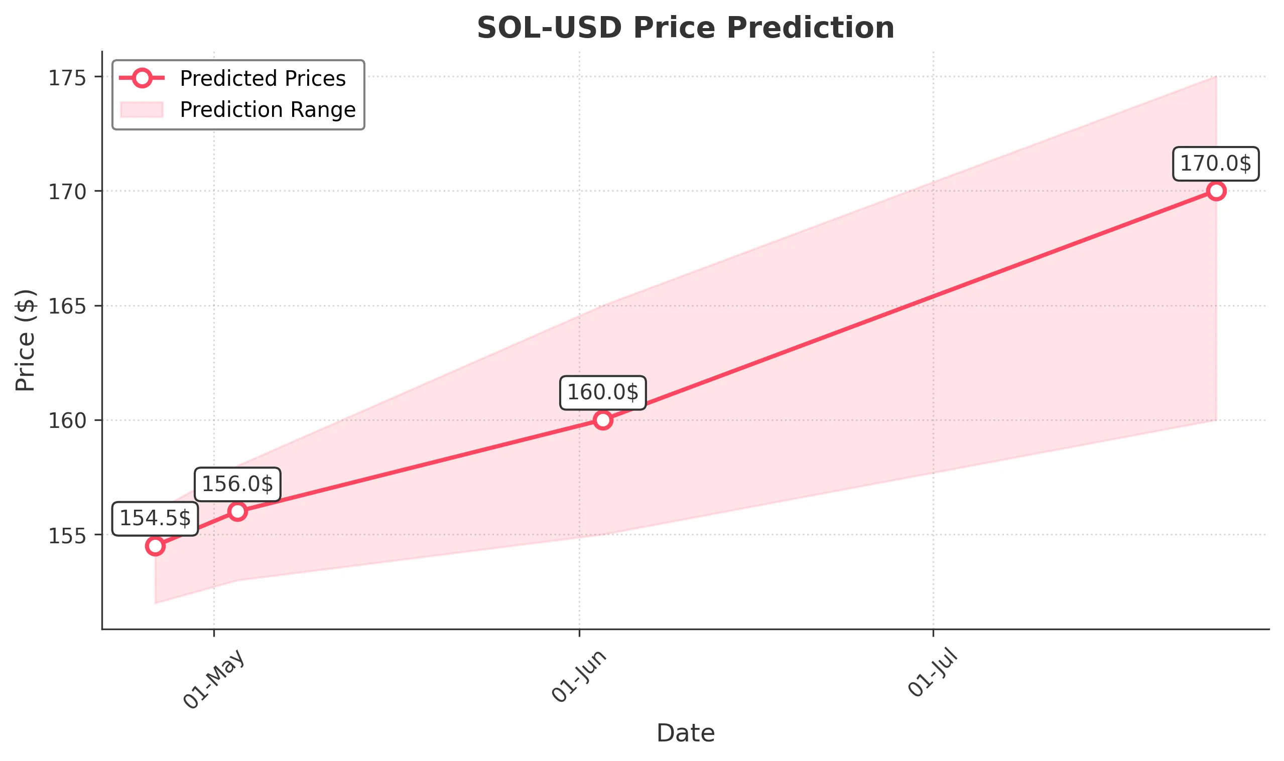 SOL-USD trading chart for 2025-04-25