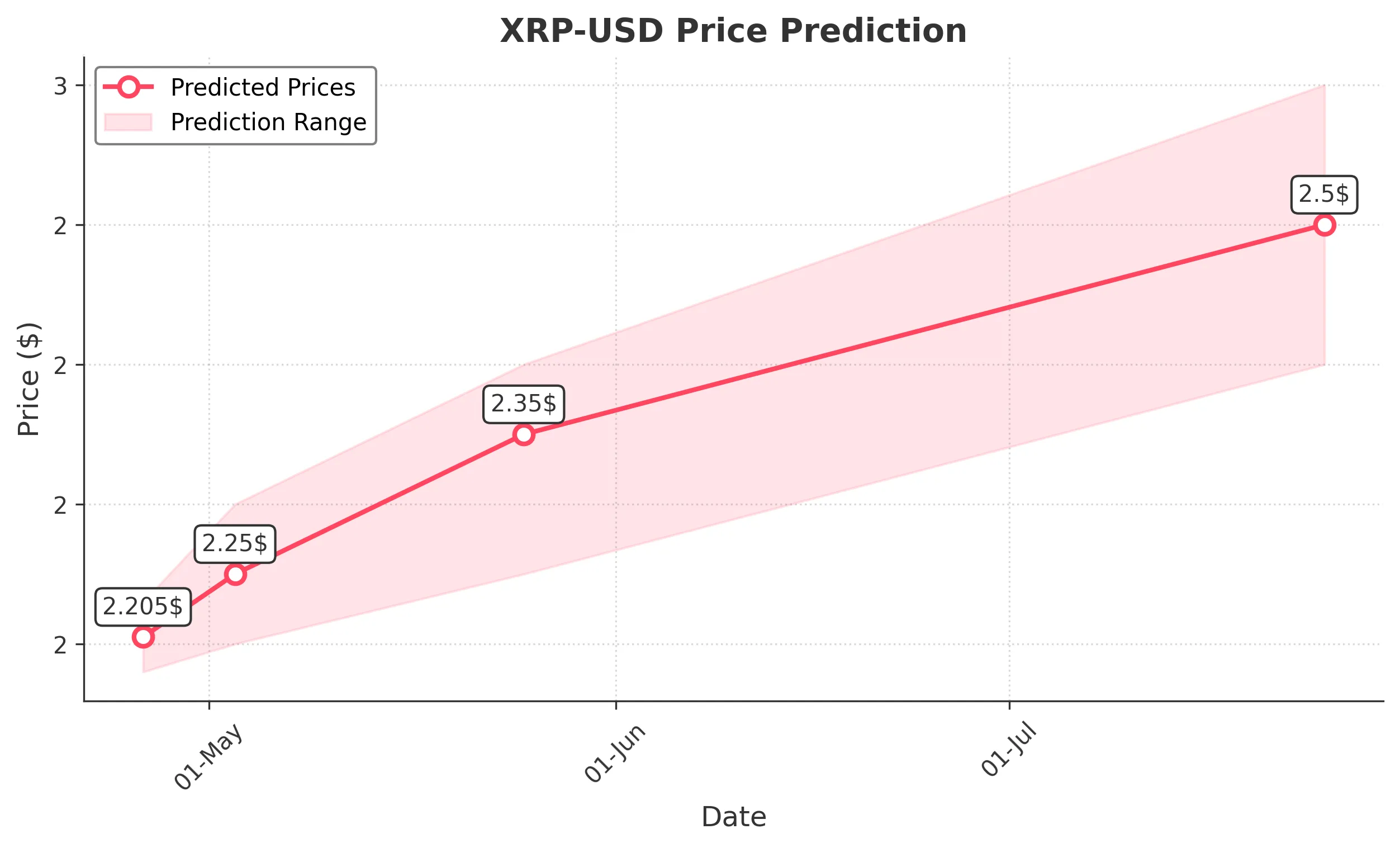 XRP trading chart for 2025-04-25