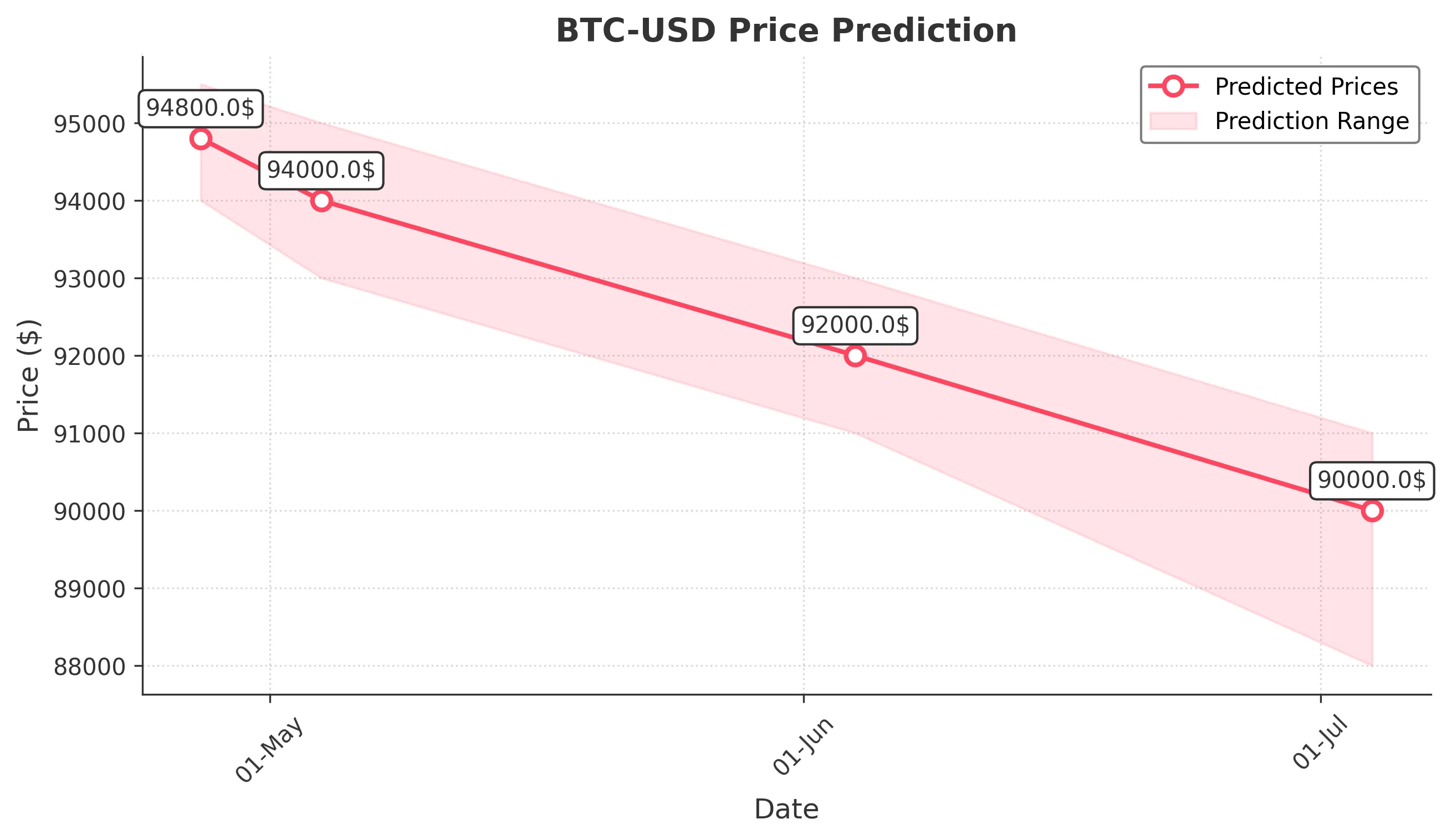 BTC-USD trading chart for 2025-04-26