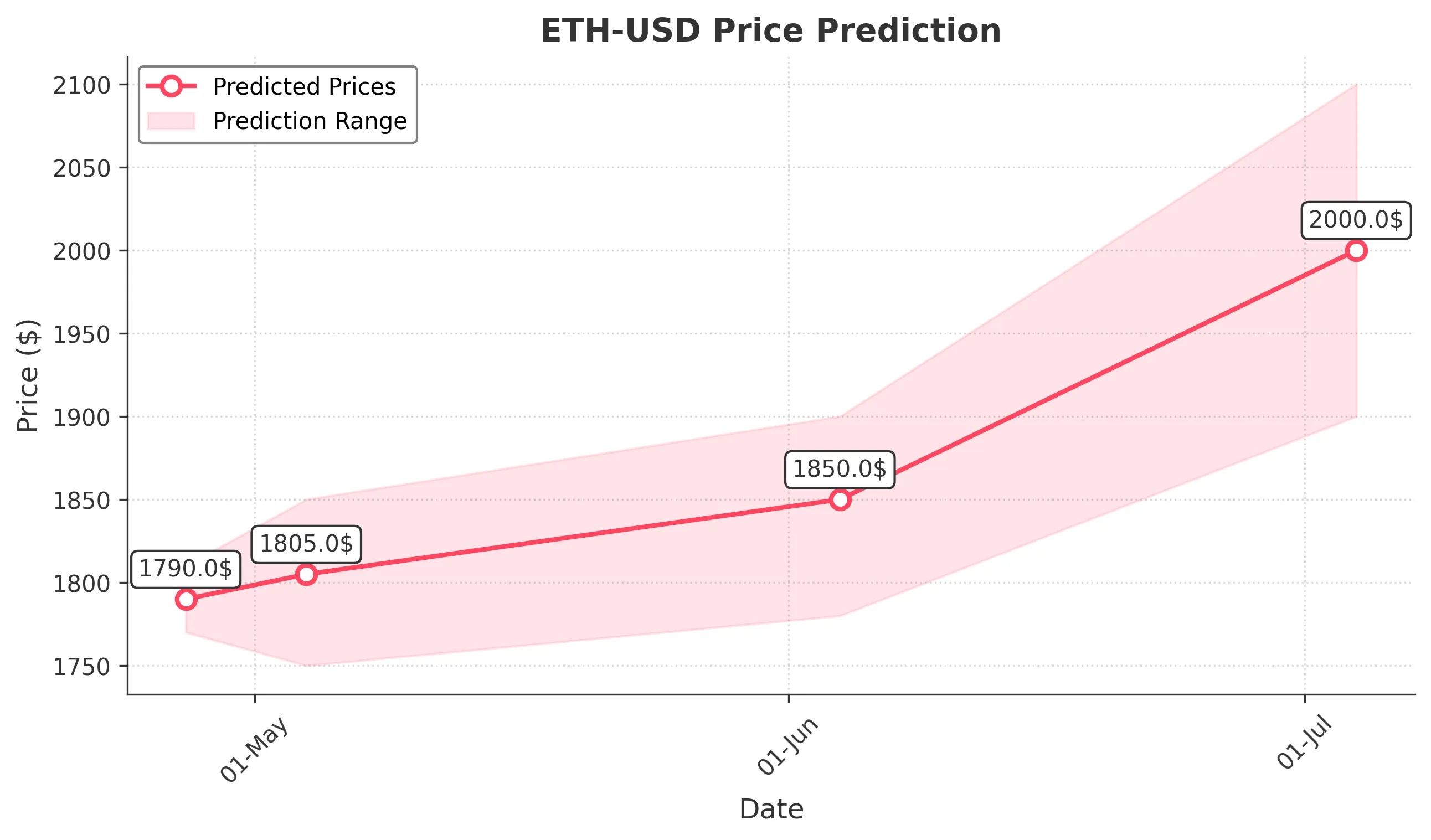 ETH-USD trading chart for 2025-04-26