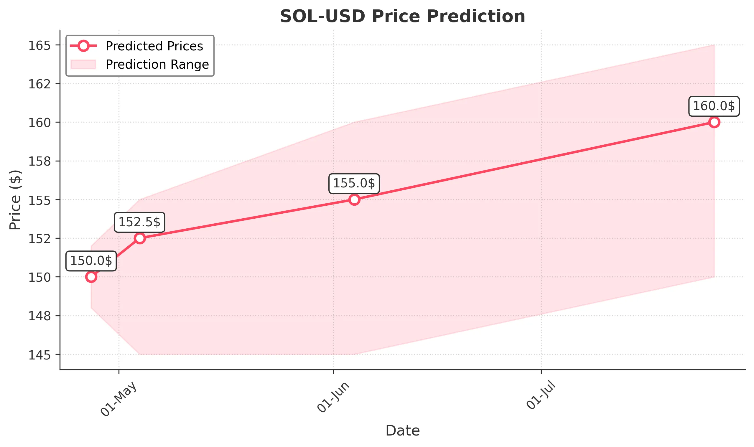 SOL-USD trading chart for 2025-04-26