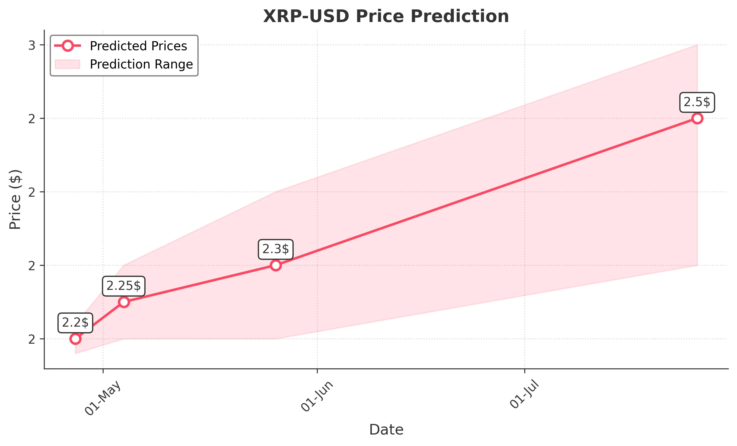 XRP trading chart for 2025-04-26