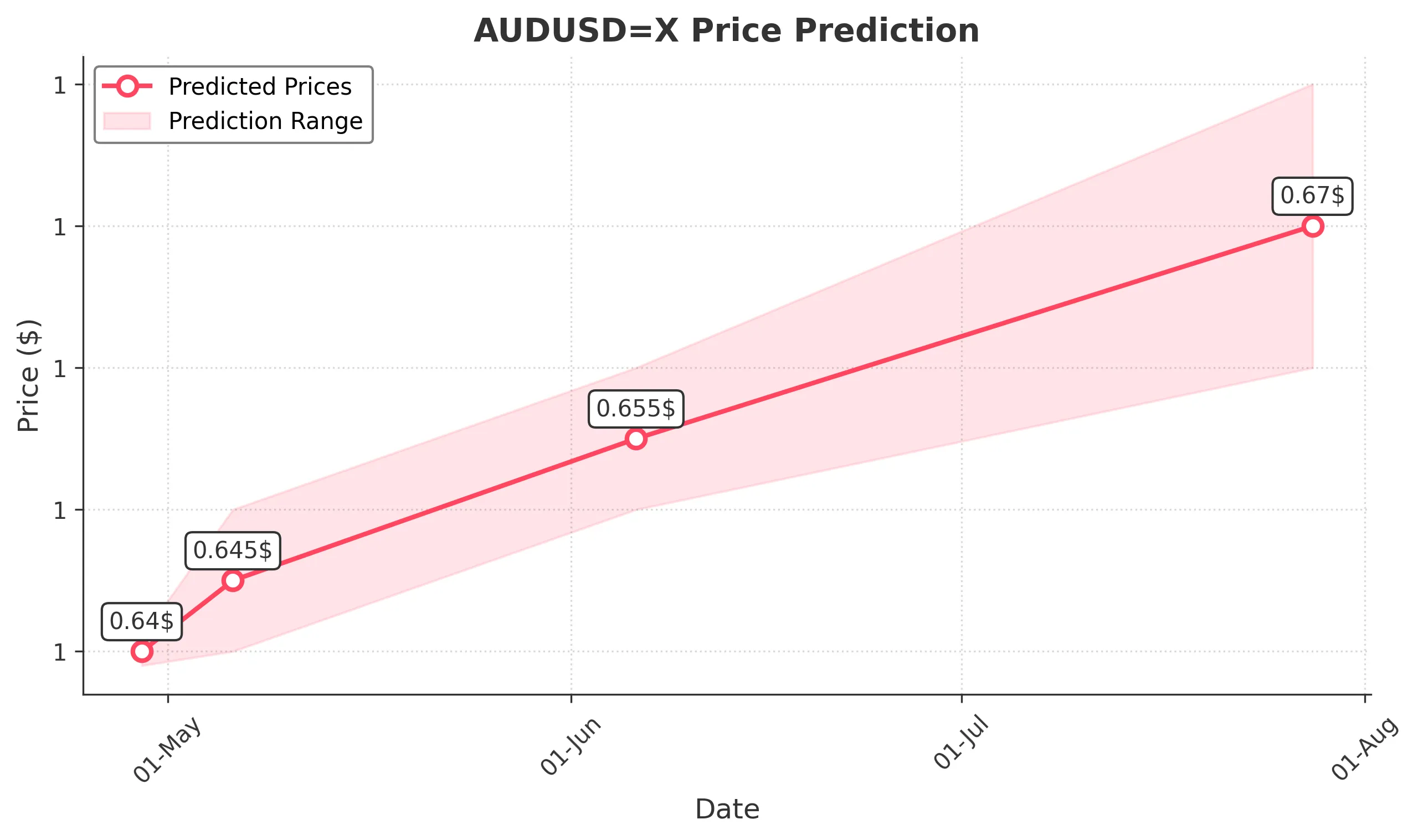 AUDUSDX trading chart for 2025-04-27
