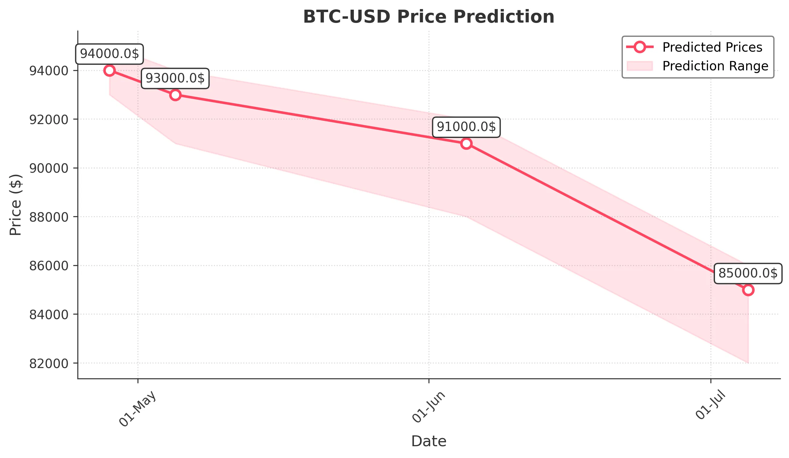 BTC-USD trading chart for 2025-04-27