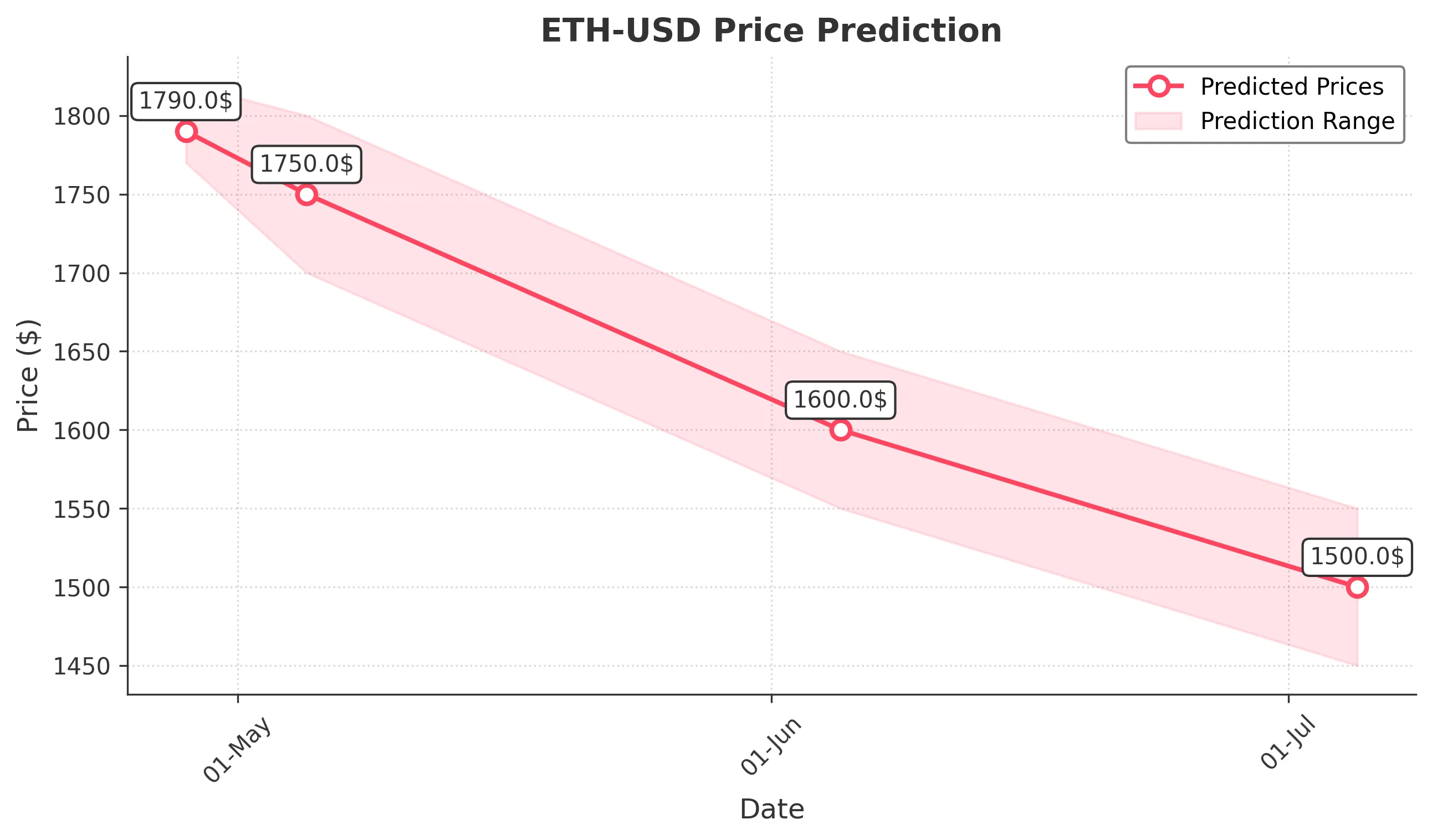 ETH-USD trading chart for 2025-04-27