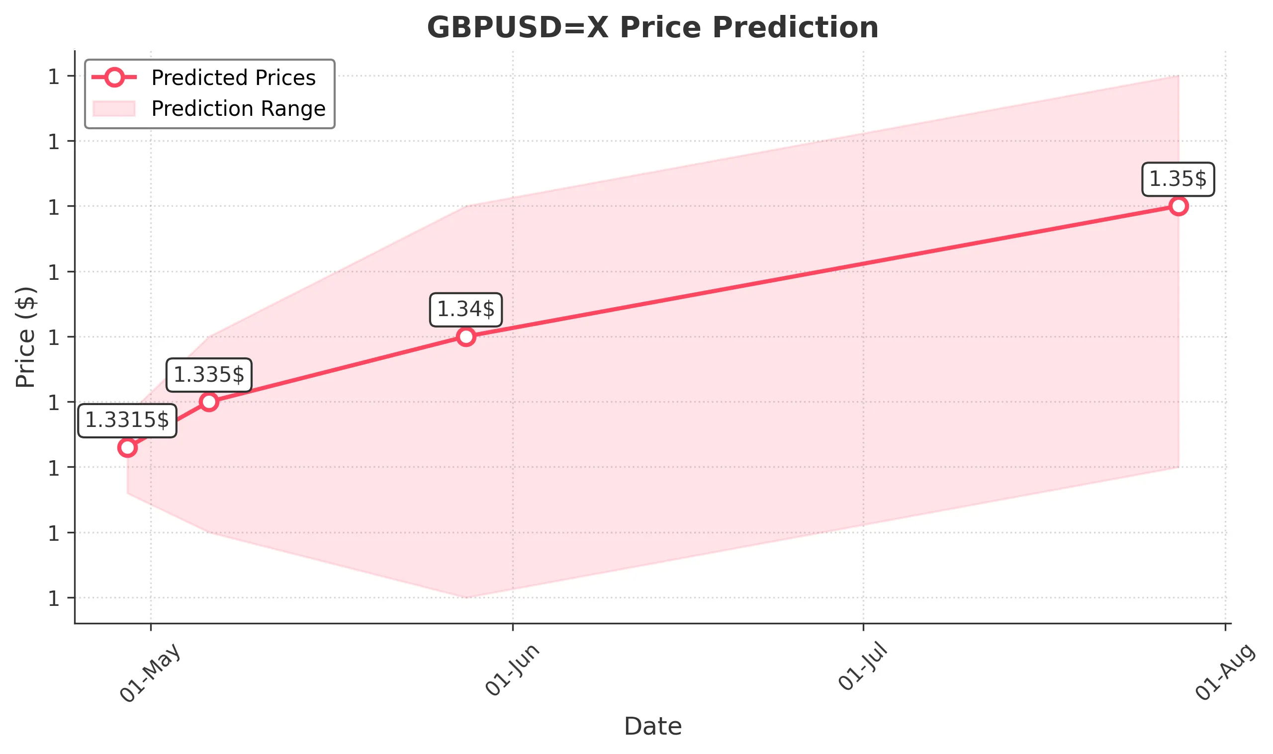 GBPUSDX trading chart for 2025-04-27