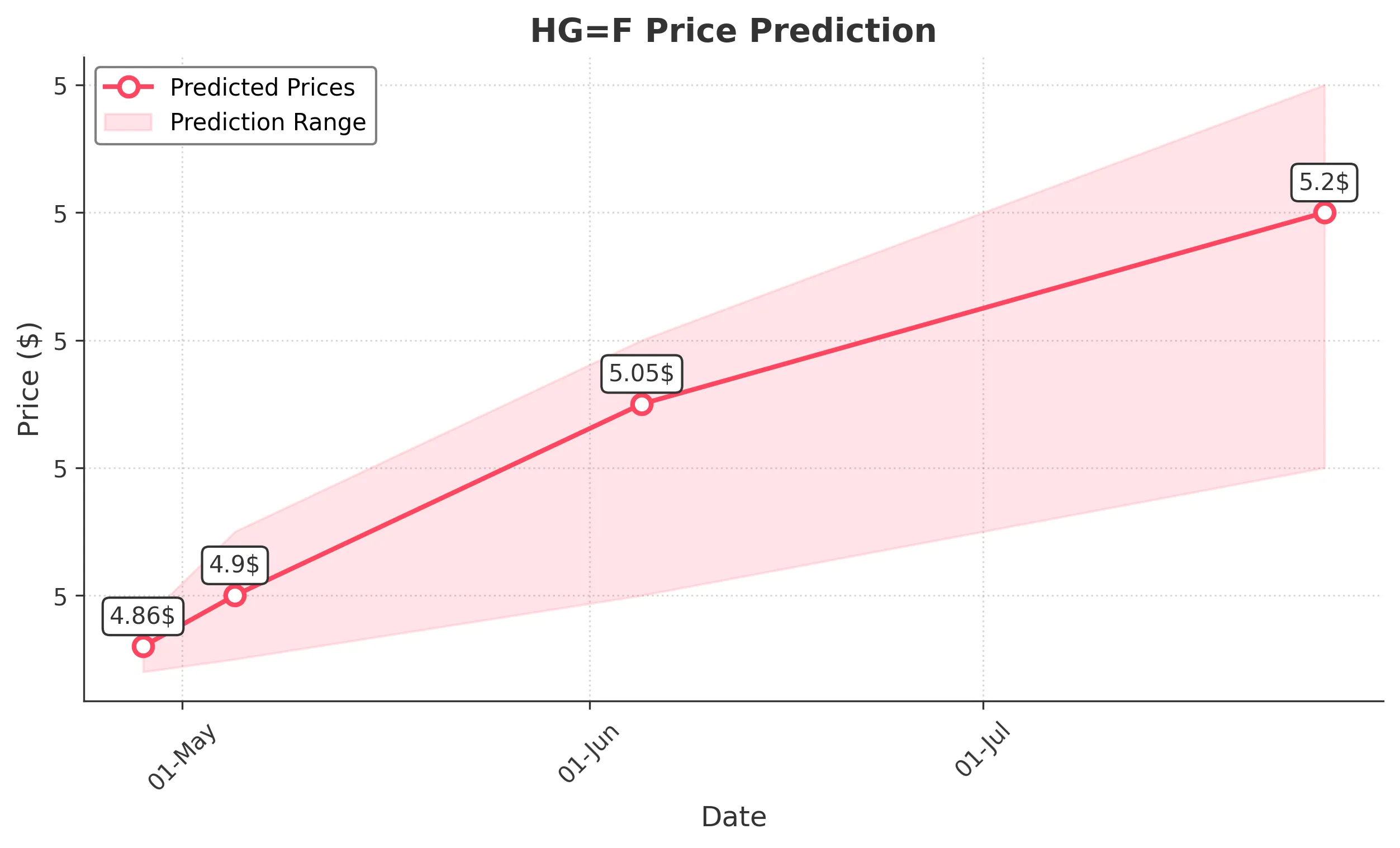 HGF trading chart for 2025-04-27