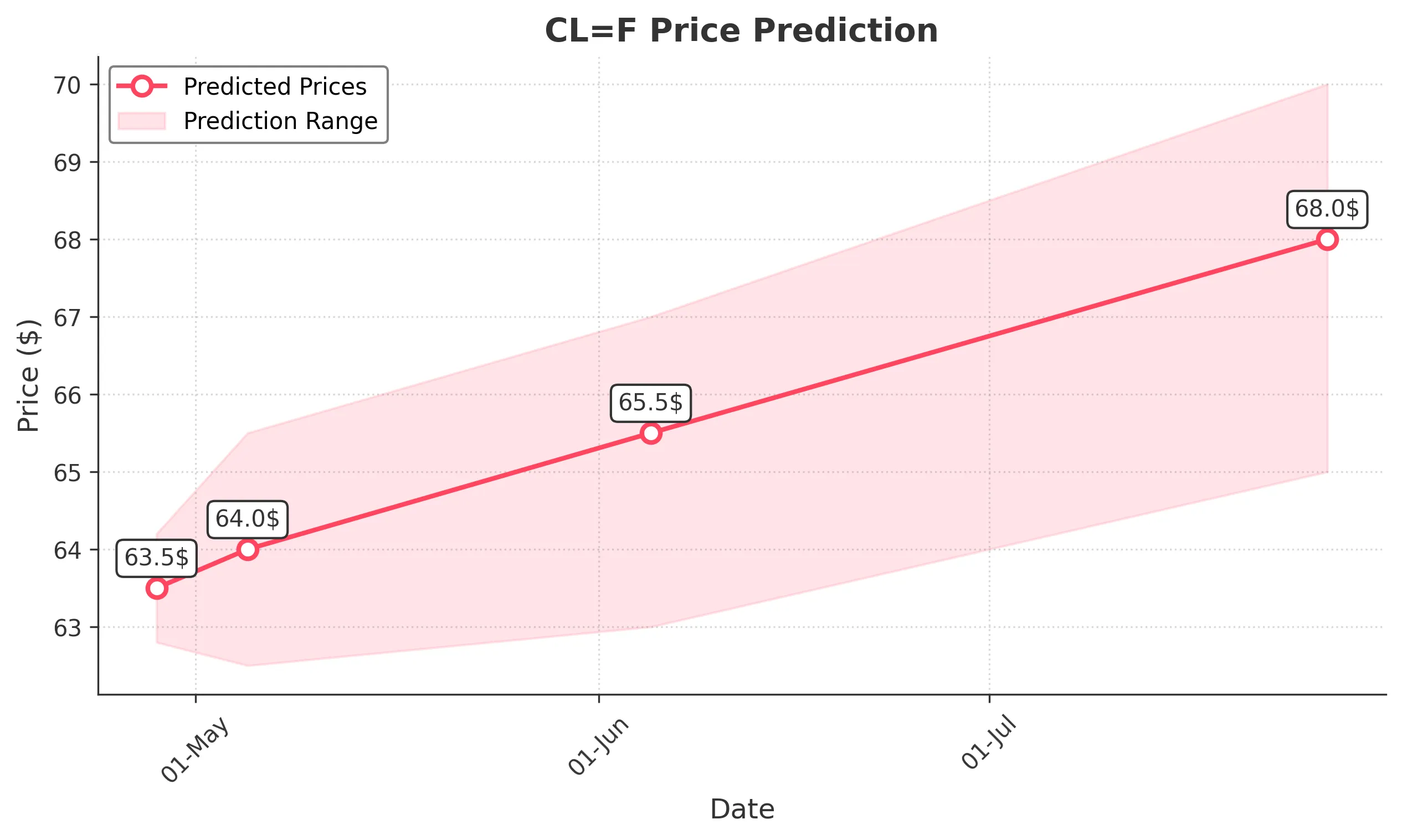 OIL trading chart for 2025-04-27