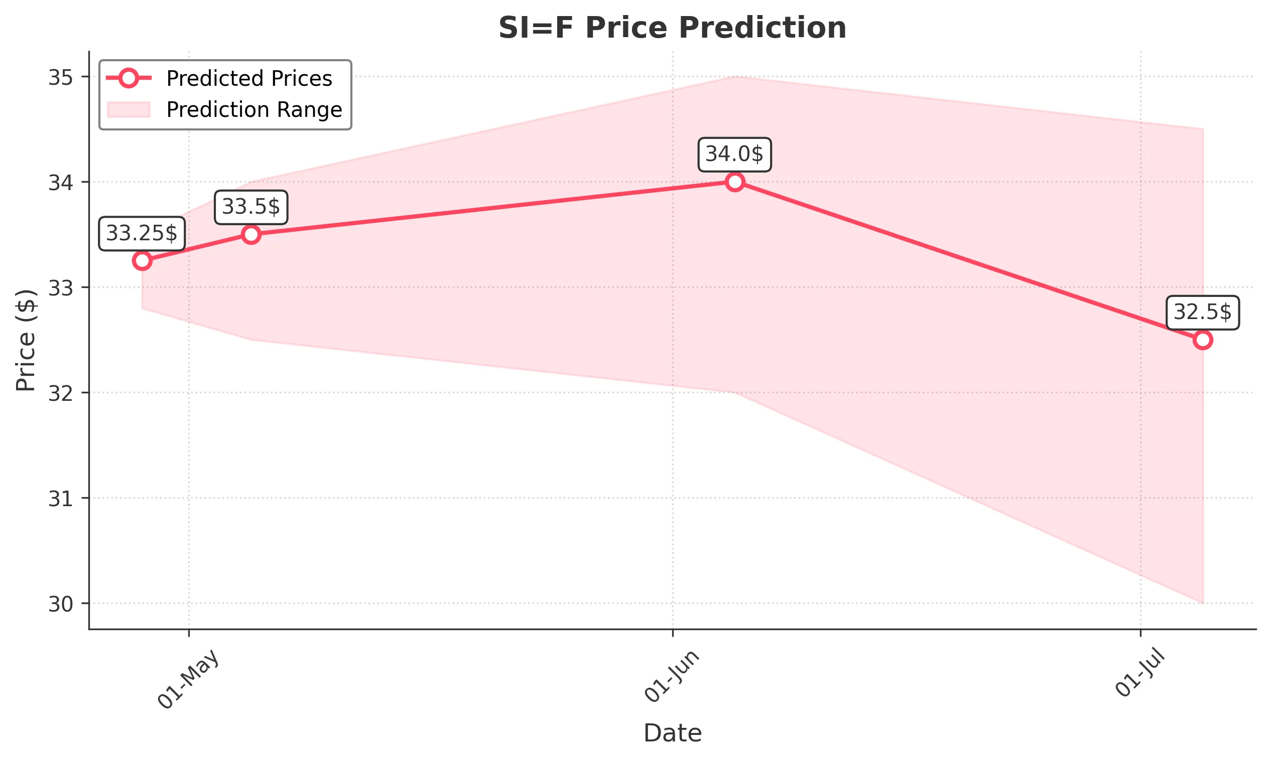 SIF trading chart for 2025-04-27