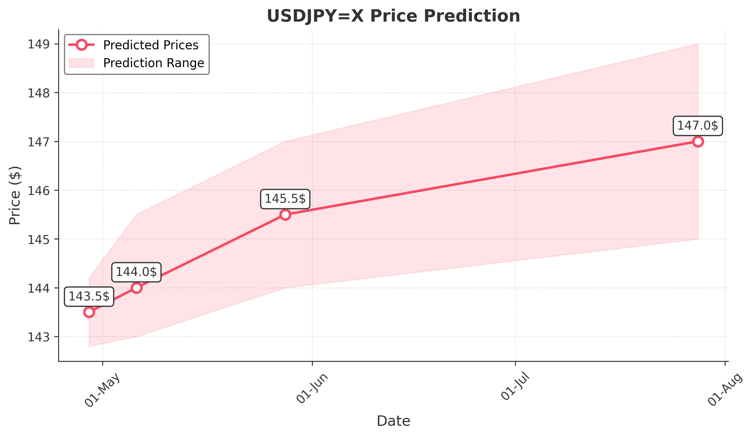 USDJPYX trading chart for 2025-04-27
