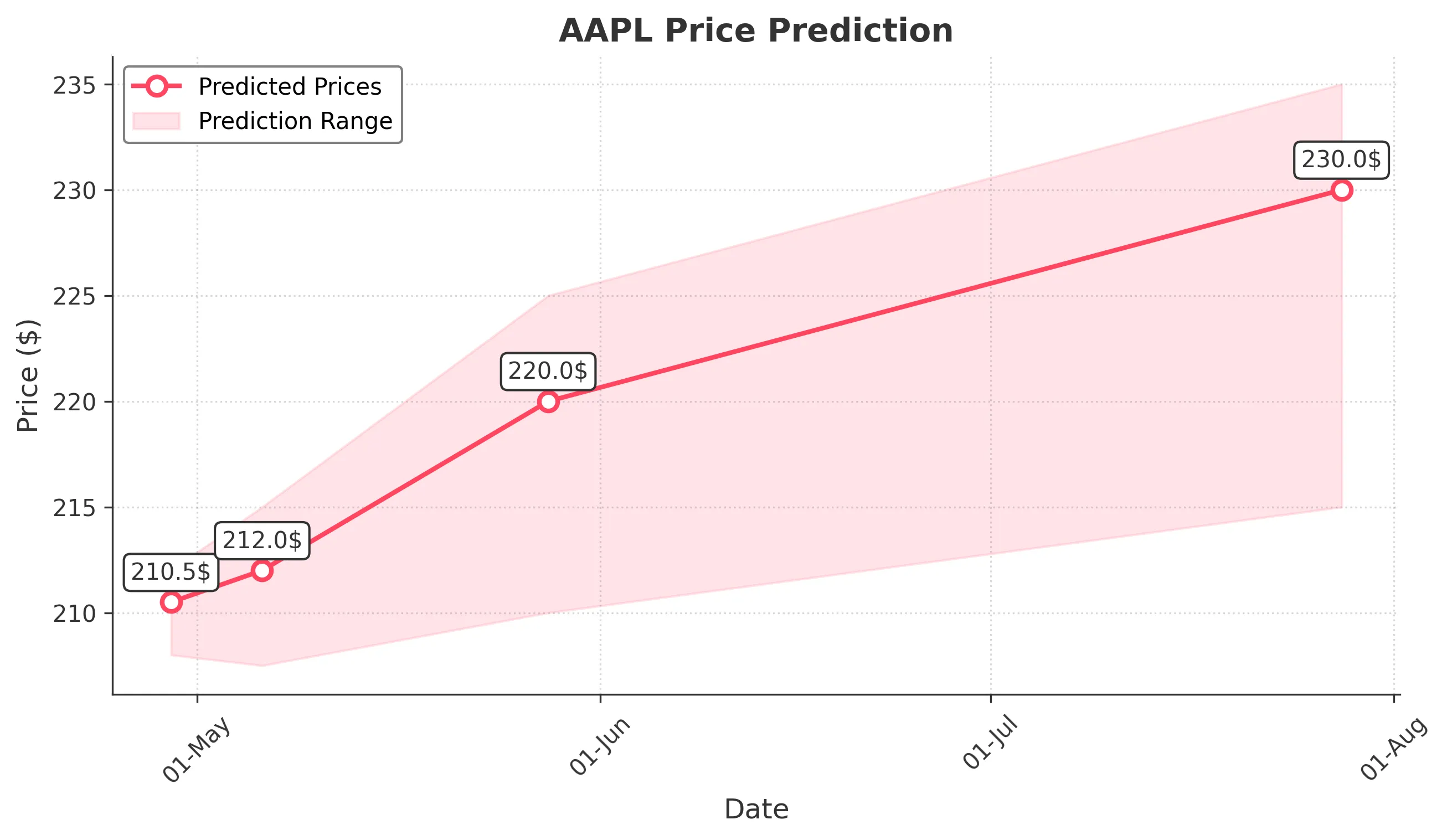 AAPL trading chart for 2025-04-28